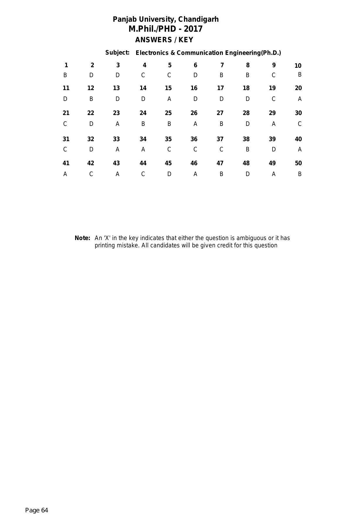PU MPET Ancient Indian History 2017 Answer Key - Page 64