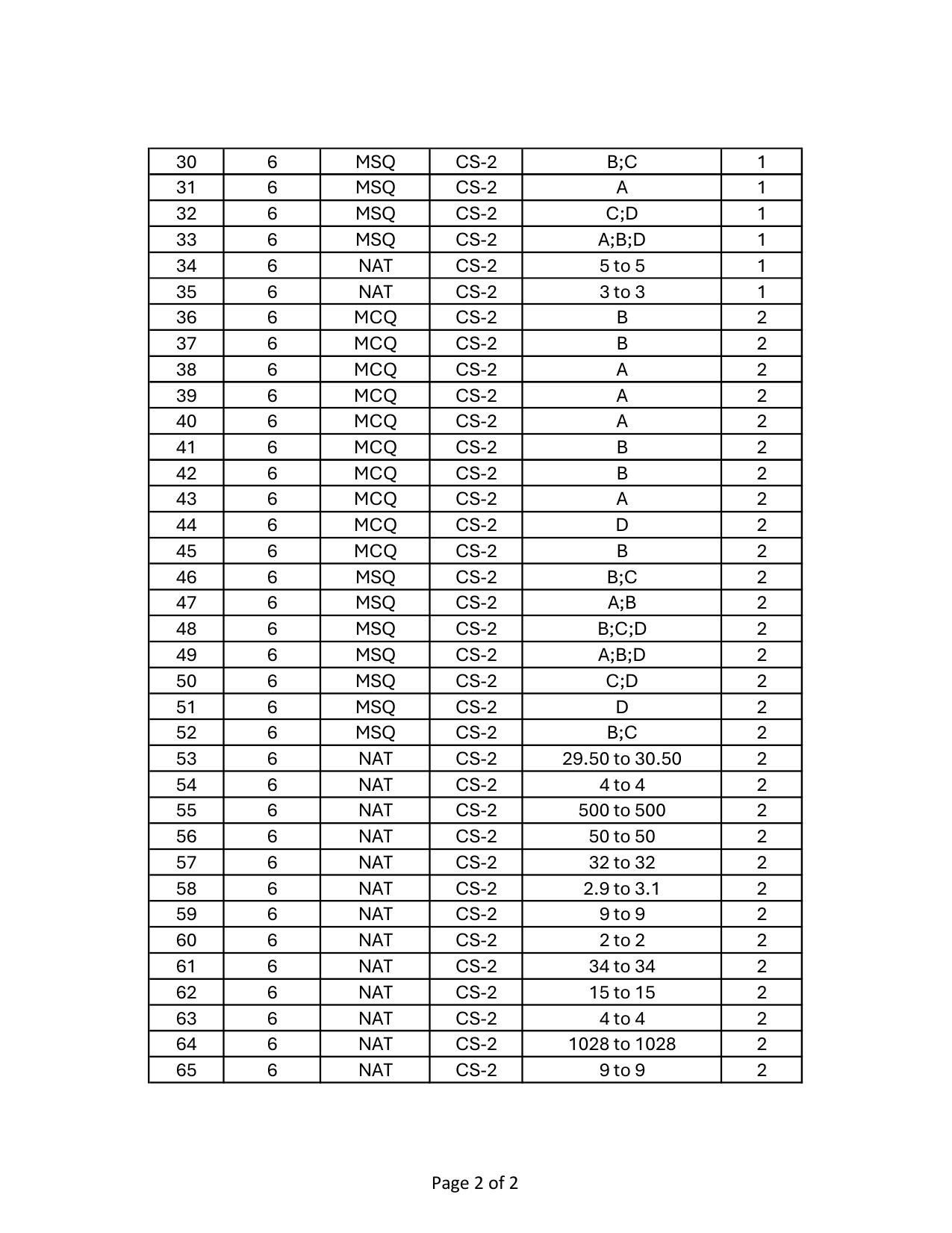 GATE 2024 Computer Science and Information Technology (CS-2) (Afternoon) Answer Key - Page 2