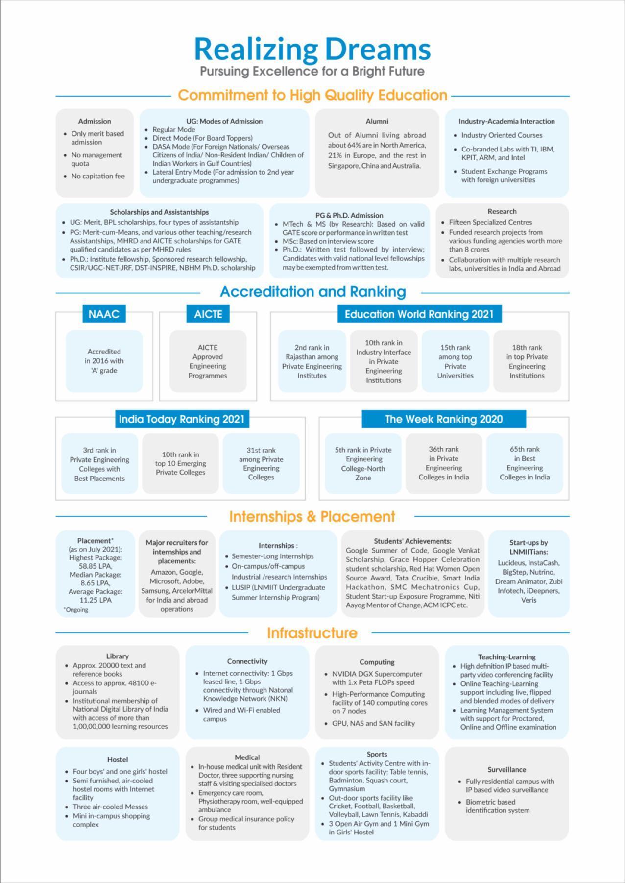 LNM Institute of Information Technology, Jaipur Brochure 2021-22 - Page 2