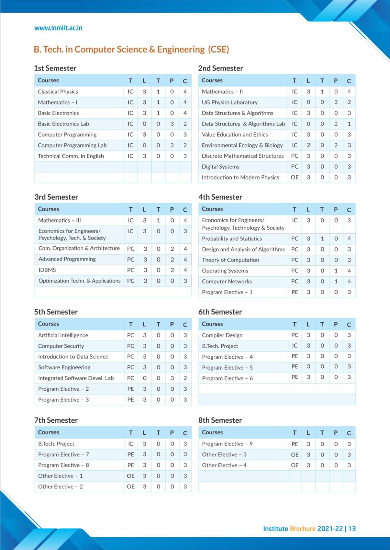 LNM Institute of Information Technology, Jaipur Brochure 2021-22 - Page 15