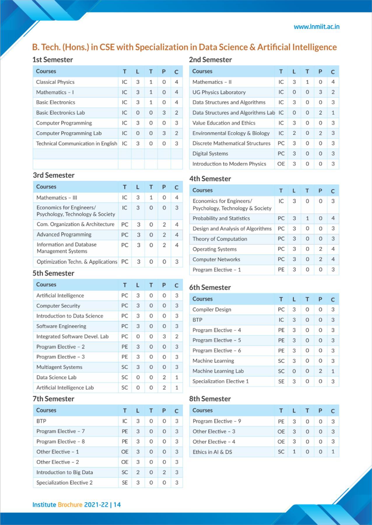 LNM Institute of Information Technology, Jaipur Brochure 2021-22 - Page 16