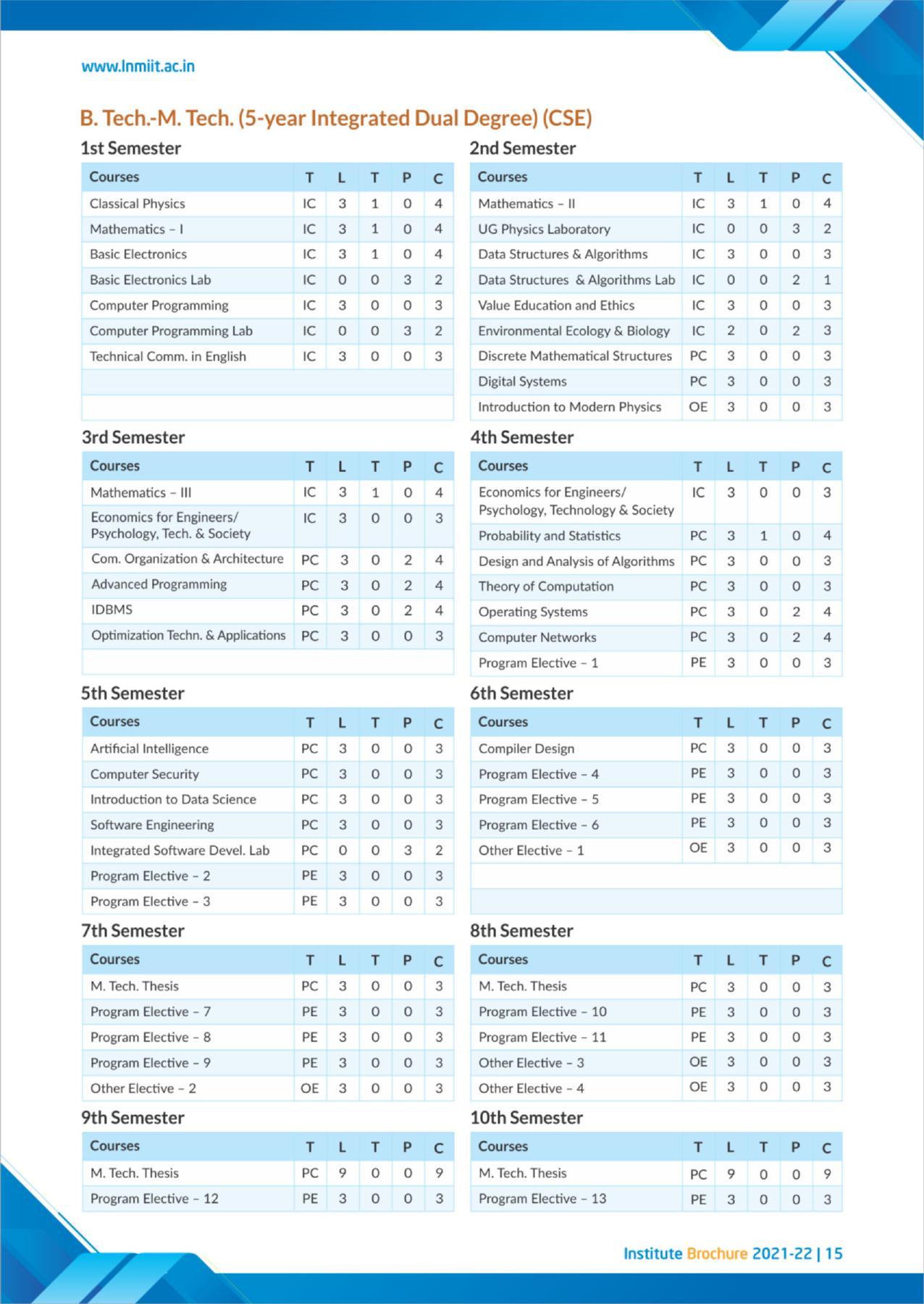 LNM Institute of Information Technology, Jaipur Brochure 2021-22 - Page 17