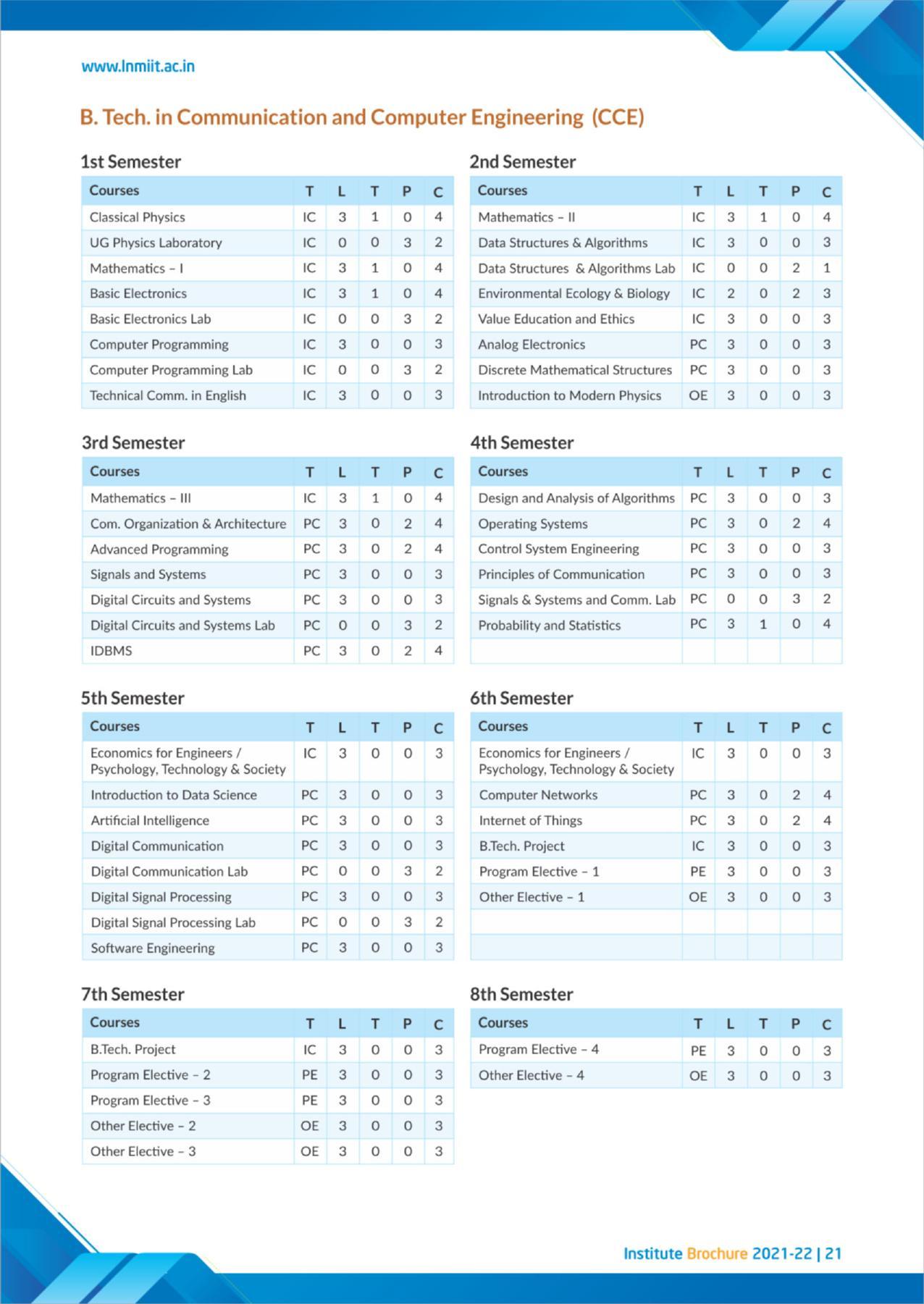 LNM Institute of Information Technology, Jaipur Brochure 2021-22 - Page 23