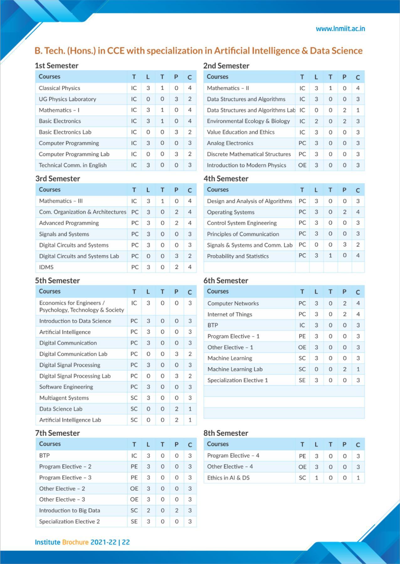 LNM Institute of Information Technology, Jaipur Brochure 2021-22 - Page 24