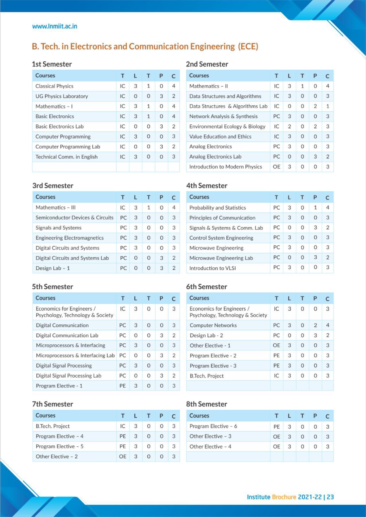 LNM Institute of Information Technology, Jaipur Brochure 2021-22 - Page 25