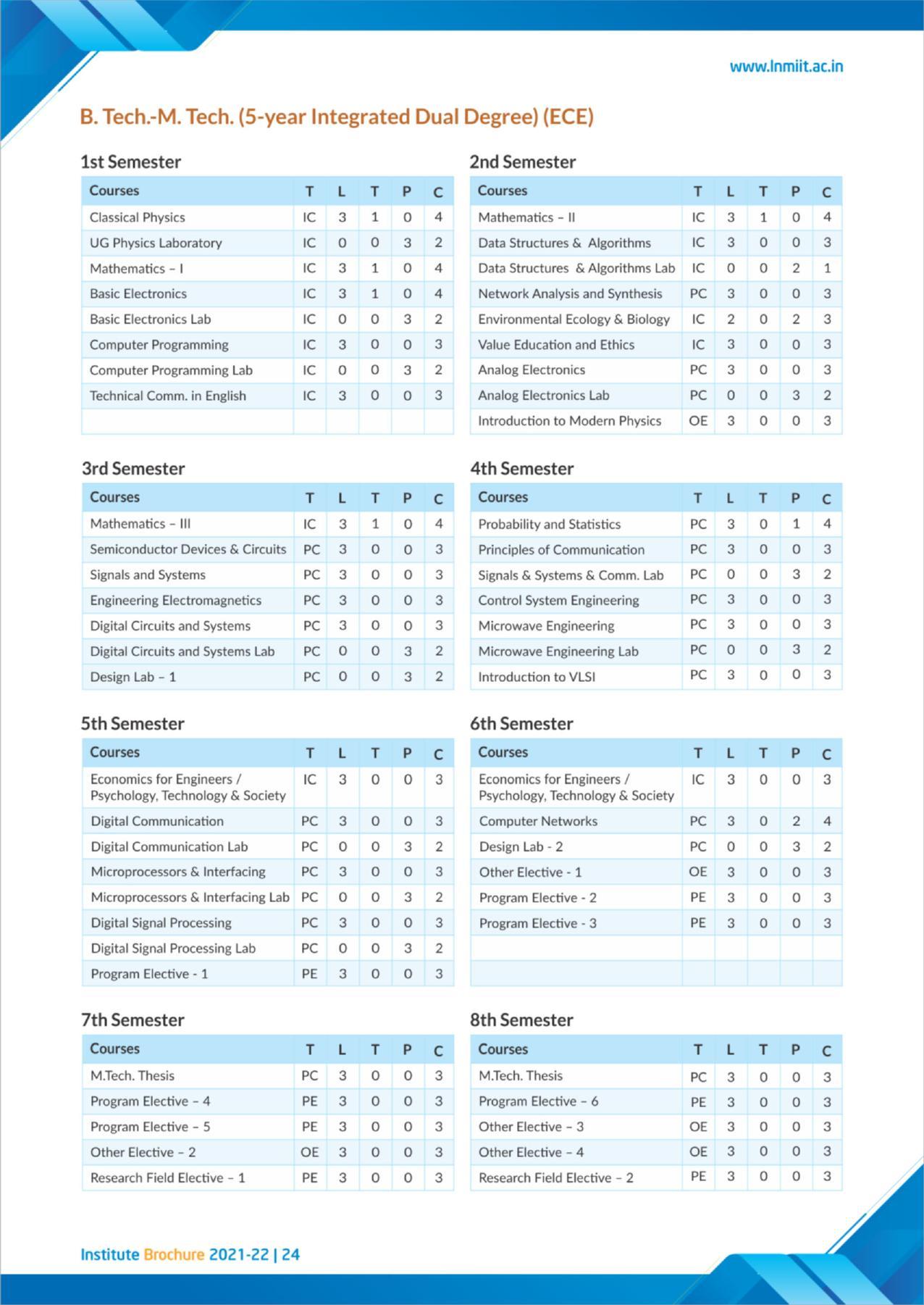 LNM Institute of Information Technology, Jaipur Brochure 2021-22 - Page 26