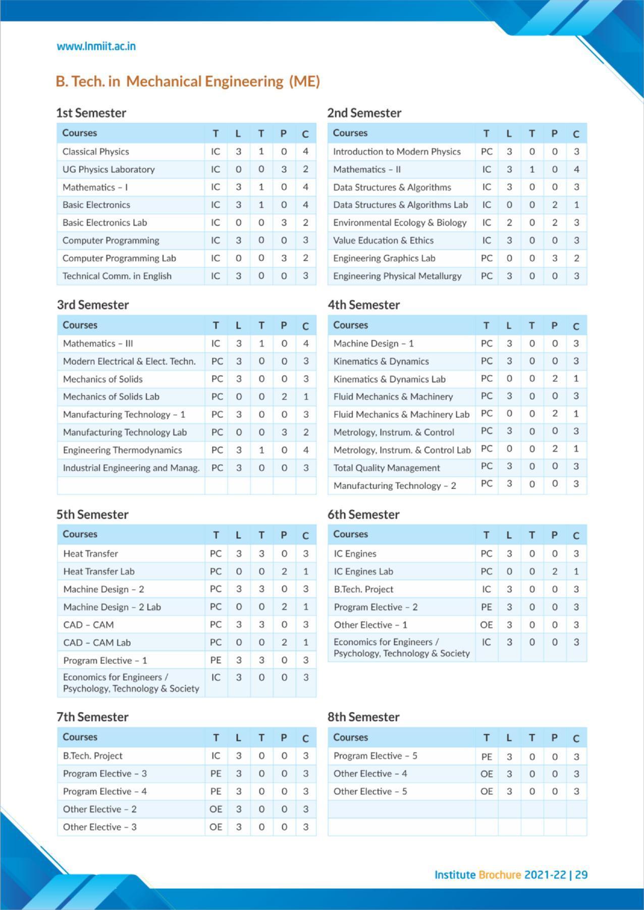 LNM Institute of Information Technology, Jaipur Brochure 2021-22 - Page 31