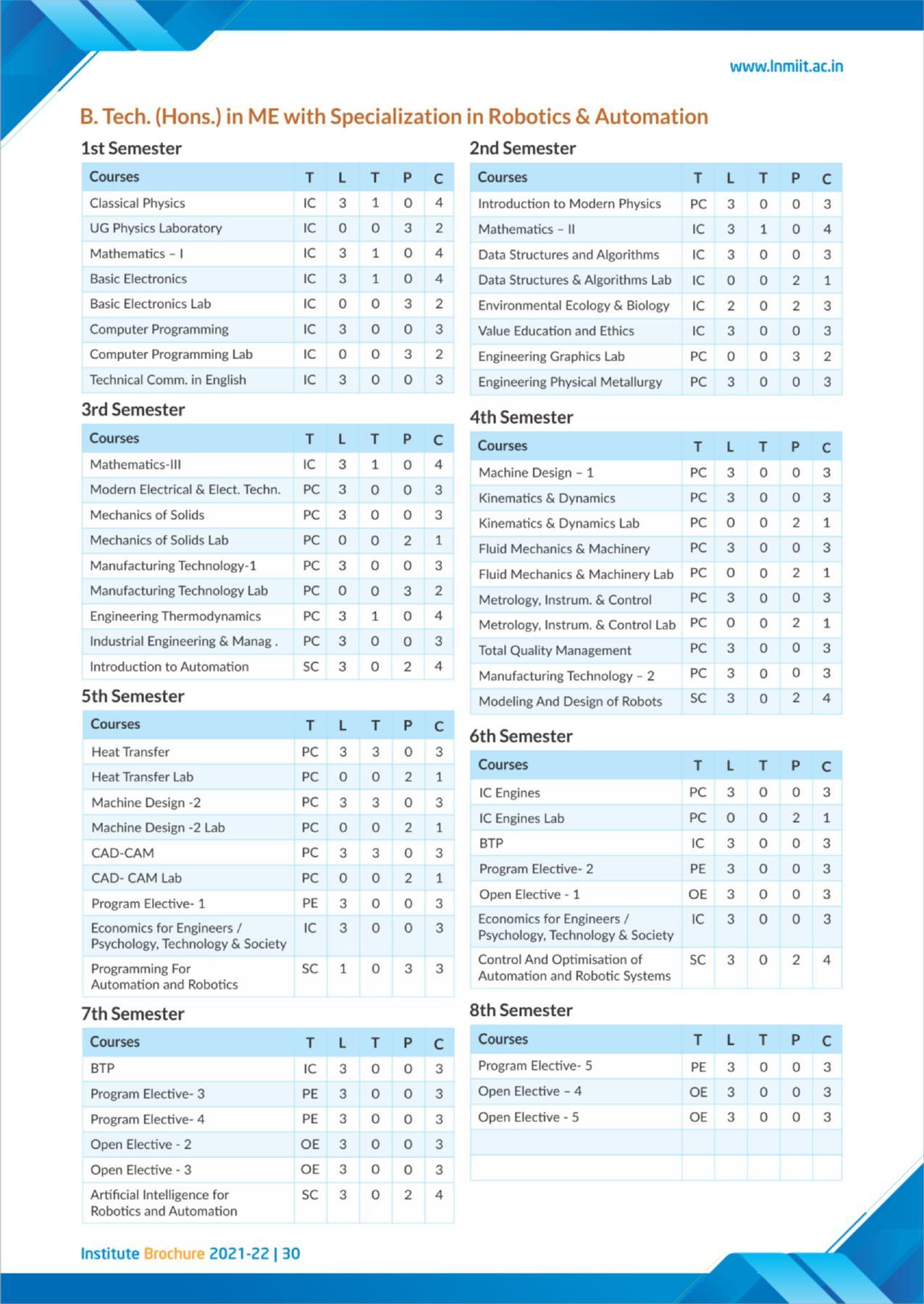 LNM Institute of Information Technology, Jaipur Brochure 2021-22 - Page 32