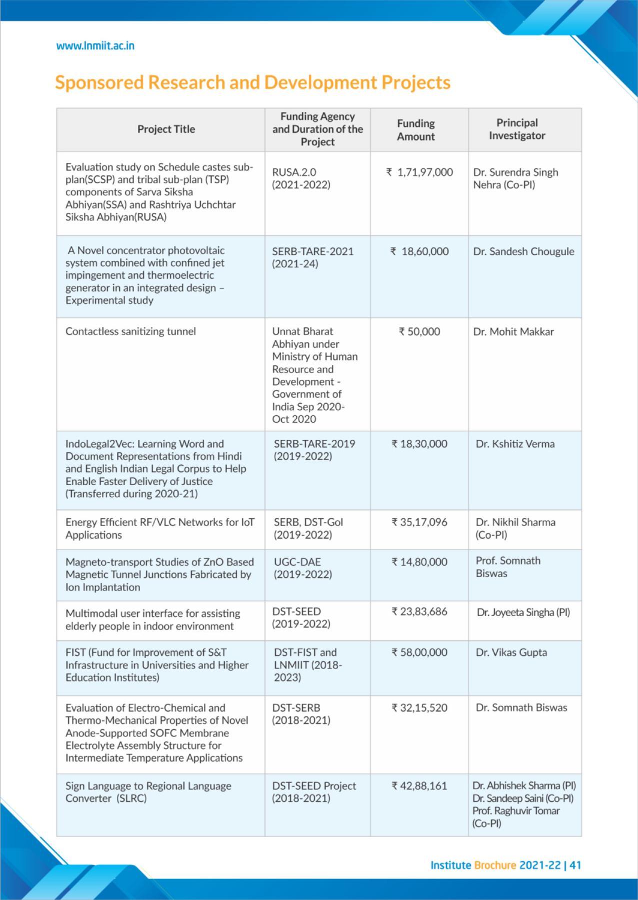 LNM Institute of Information Technology, Jaipur Brochure 2021-22 - Page 43