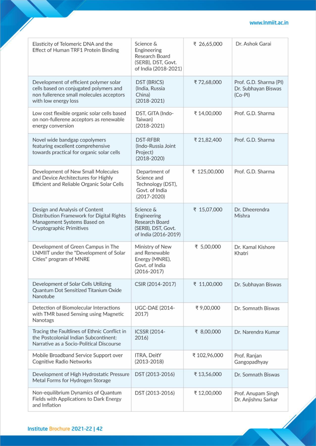 LNM Institute of Information Technology, Jaipur Brochure 2021-22 - Page 44