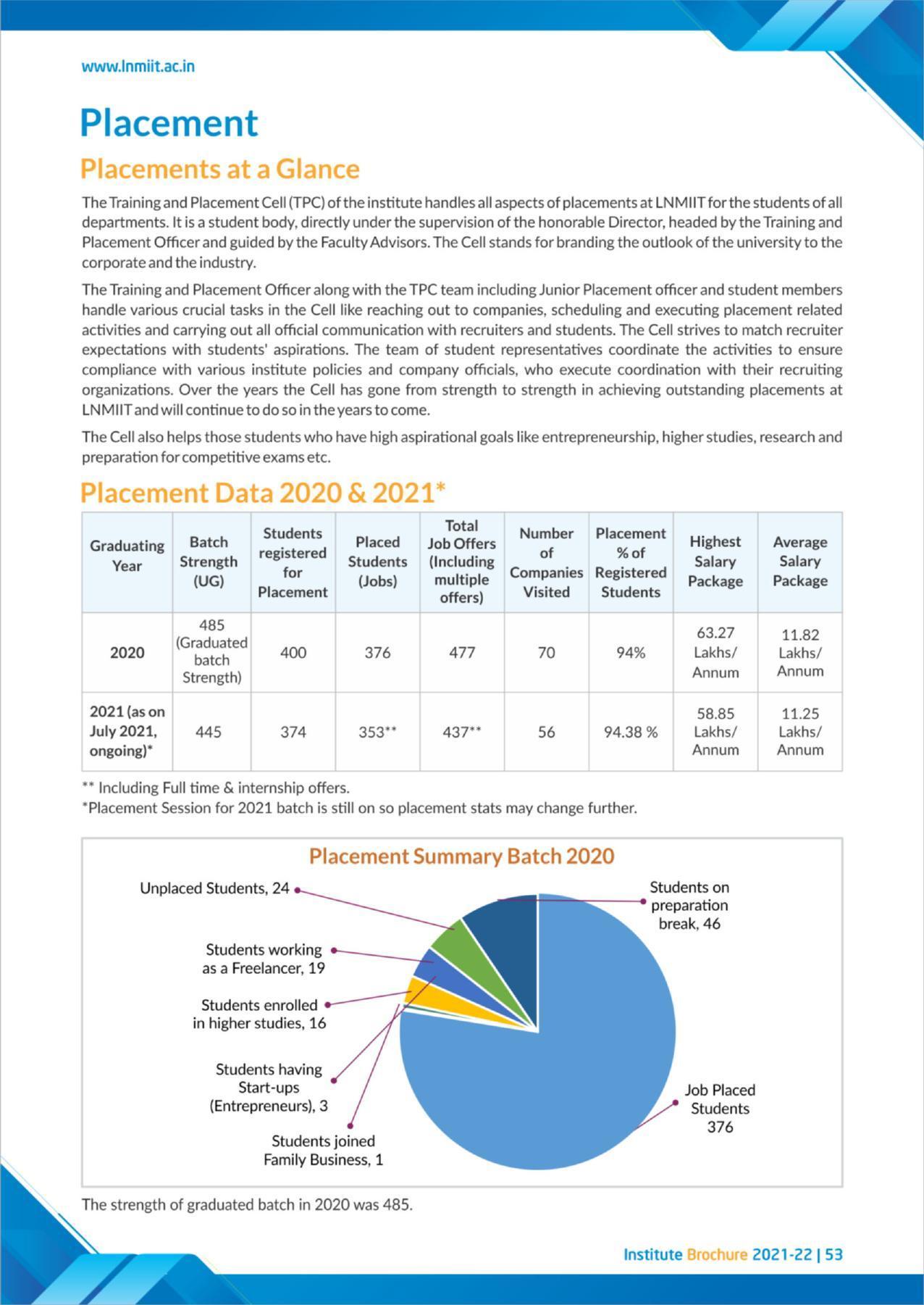 LNM Institute of Information Technology, Jaipur Brochure 2021-22 - Page 55