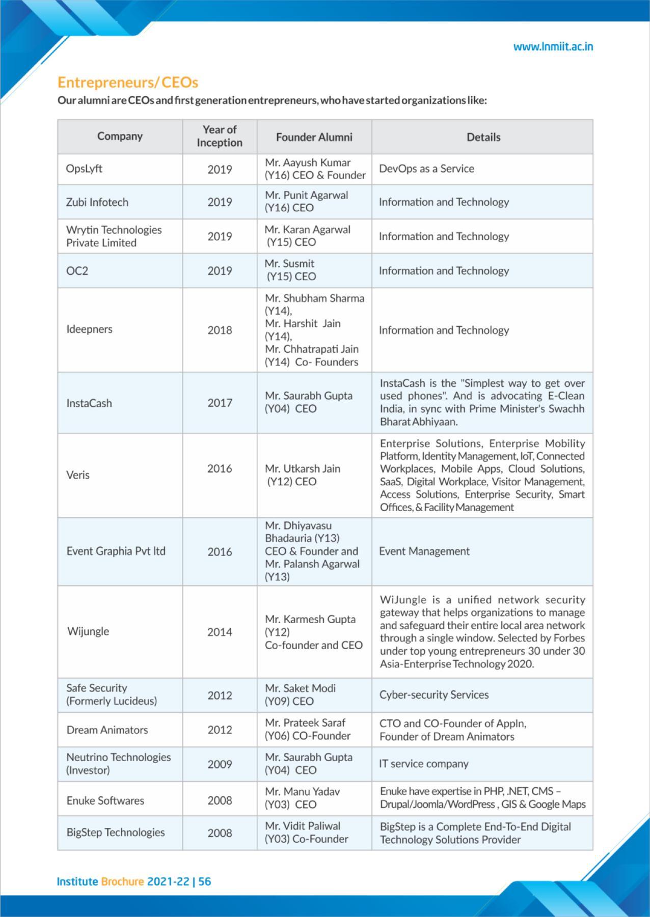 LNM Institute of Information Technology, Jaipur Brochure 2021-22 - Page 58