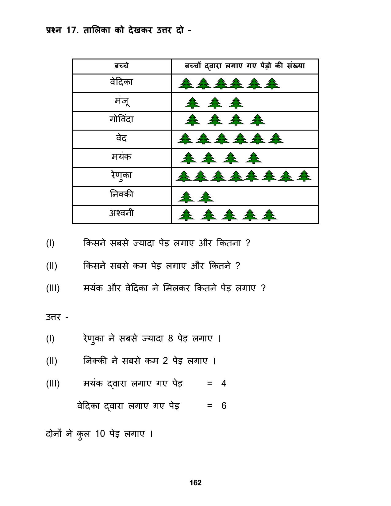 Chhattisgarh Board Class 5 Maths Question Bank - Page 166