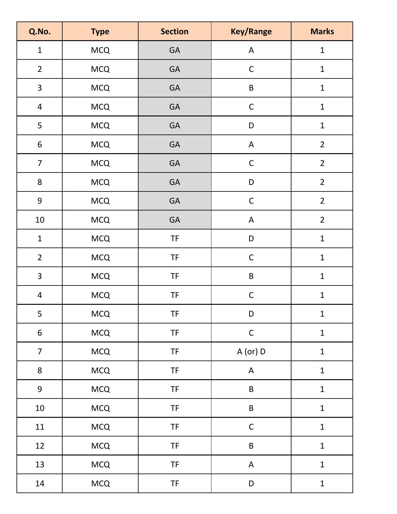 GATE 2018 Textile Engineering and Fibre Science (TF) Question Paper with Answer Key - Page 13