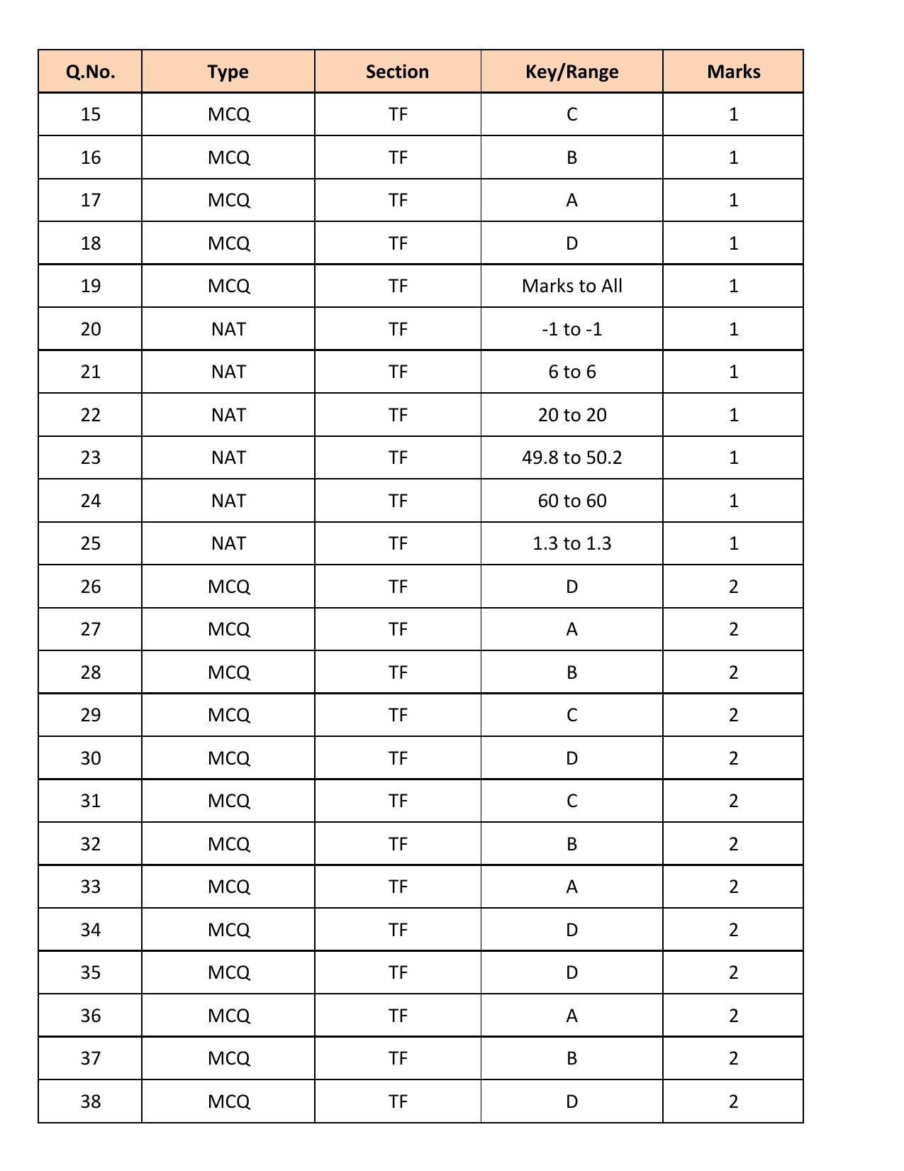 GATE 2018 Textile Engineering and Fibre Science (TF) Question Paper with Answer Key - Page 14