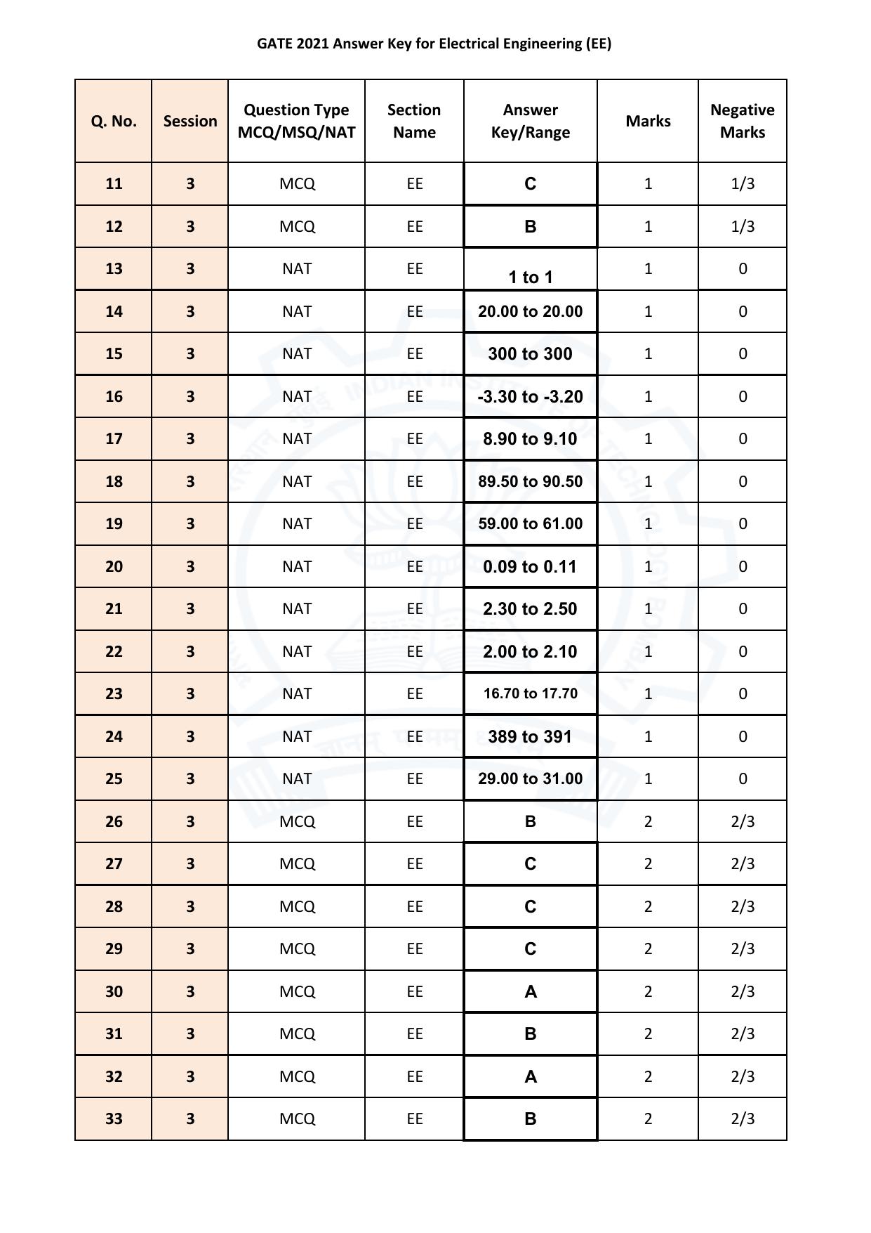 GATE 2021 Electrical Engineering (EE) Answer Key - Page 2