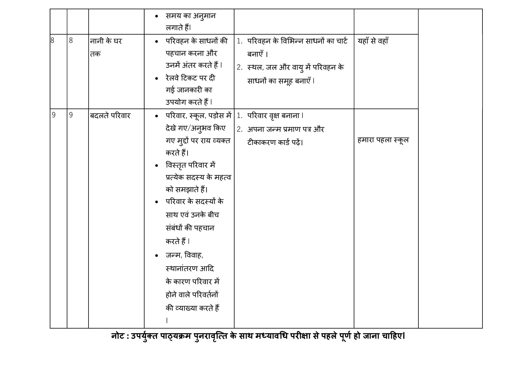 Edudel Class 4 EVS (Hindi Medium) Syllabus 2025 - Page 3