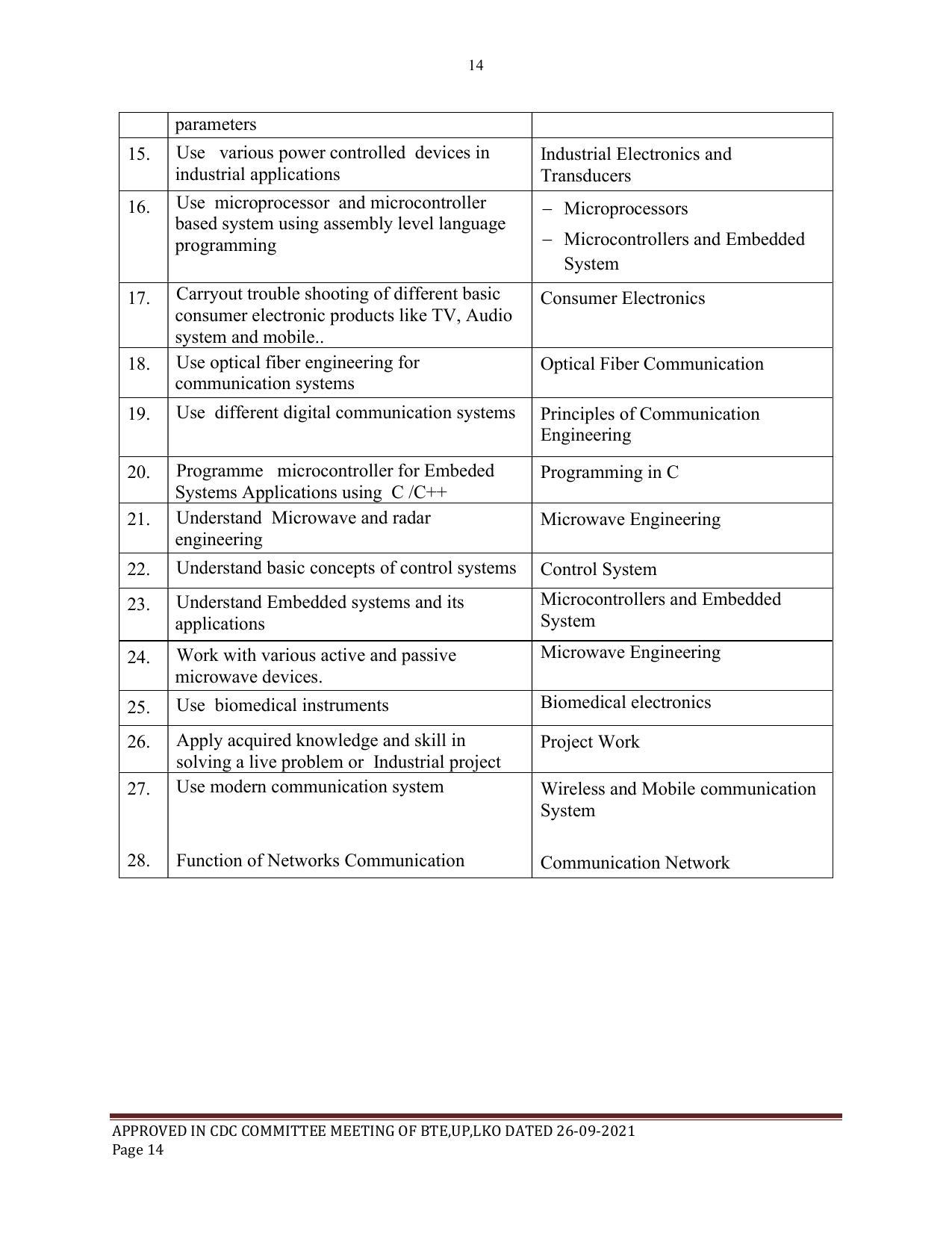 SYLLABUS FOR SEMESTER SYSTEM EFFECTIVE FROM (2021-2022) - ELECTRONICS & COMMUNICATION ENGINEERING - Page 14