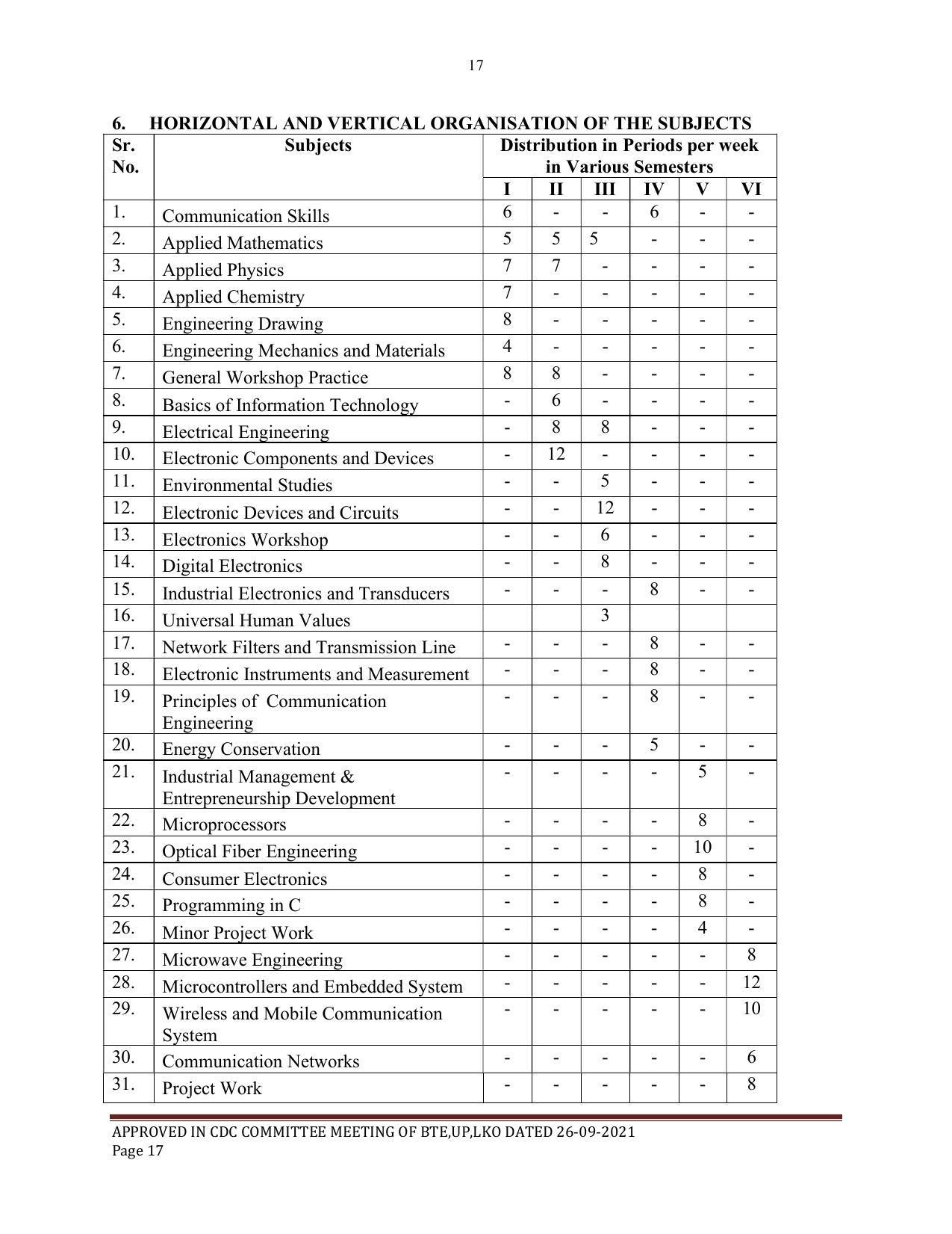 SYLLABUS FOR SEMESTER SYSTEM EFFECTIVE FROM (2021-2022) - ELECTRONICS & COMMUNICATION ENGINEERING - Page 17