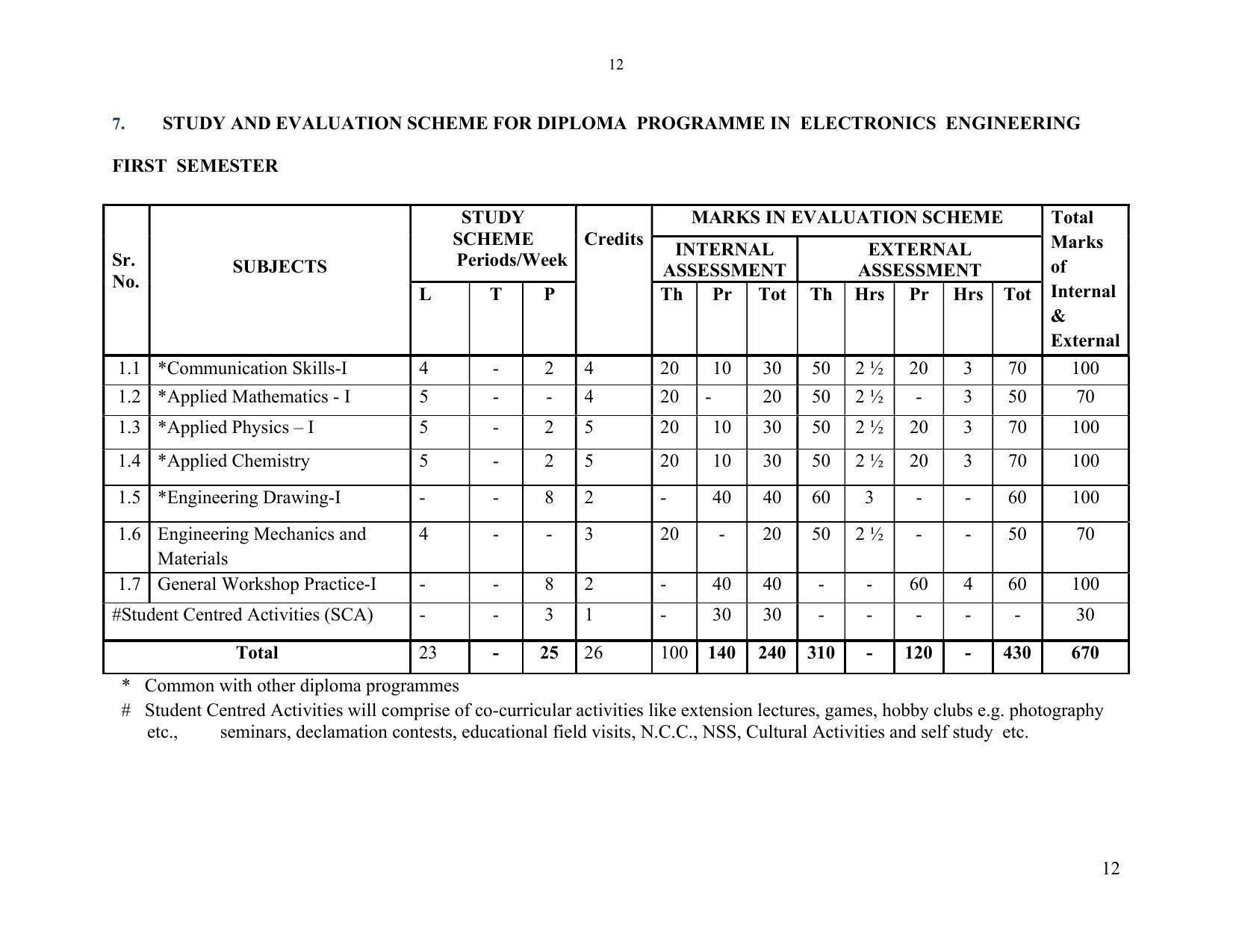 SYLLABUS FOR SEMESTER SYSTEM EFFECTIVE FROM (2021-2022) - ELECTRONICS & COMMUNICATION ENGINEERING - Page 19