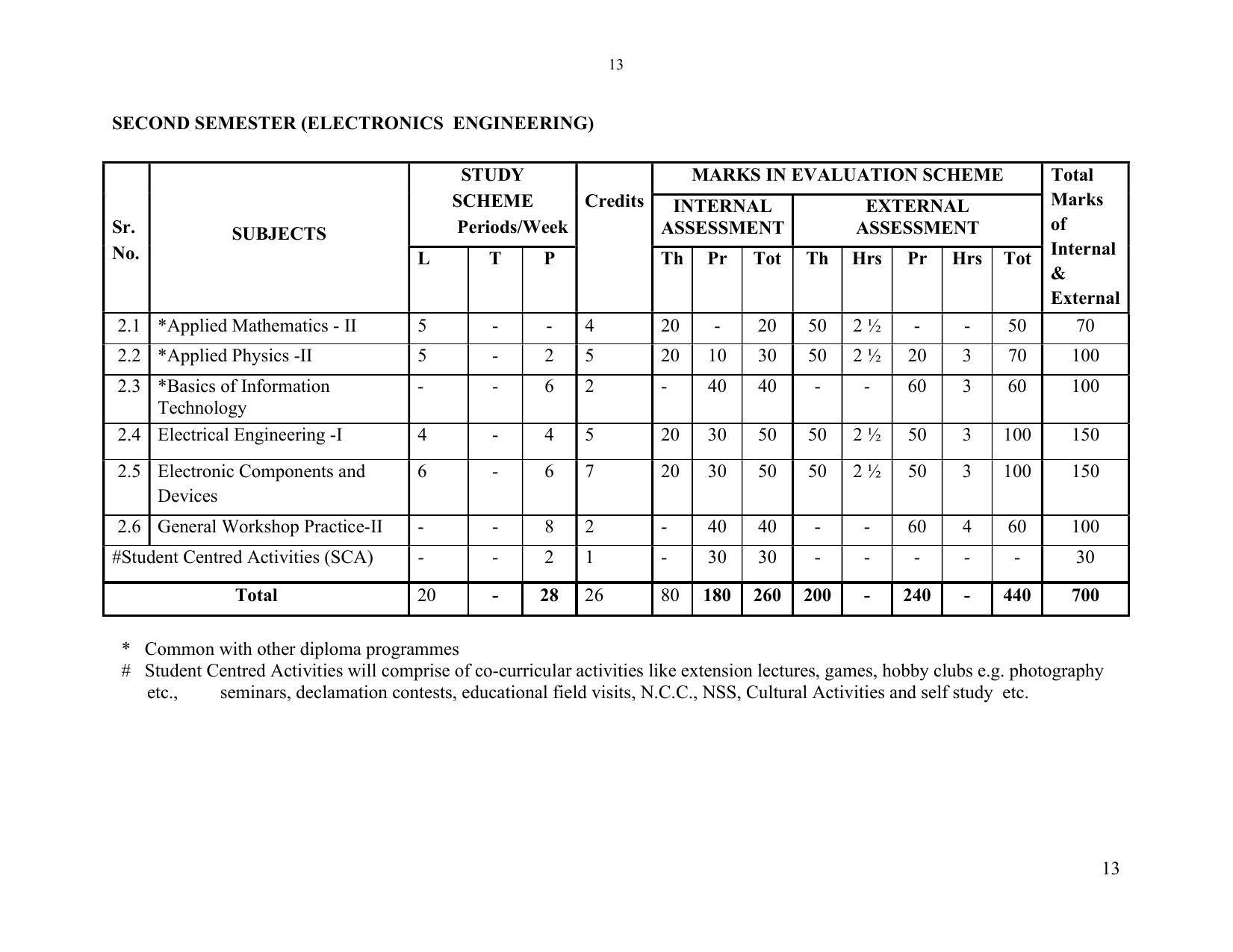 SYLLABUS FOR SEMESTER SYSTEM EFFECTIVE FROM (2021-2022) - ELECTRONICS & COMMUNICATION ENGINEERING - Page 20