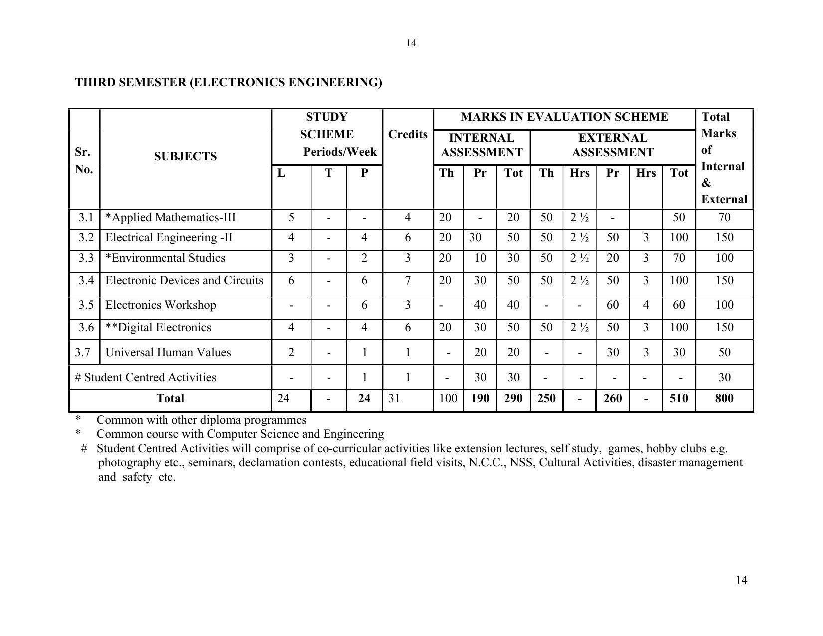 SYLLABUS FOR SEMESTER SYSTEM EFFECTIVE FROM (2021-2022) - ELECTRONICS & COMMUNICATION ENGINEERING - Page 21