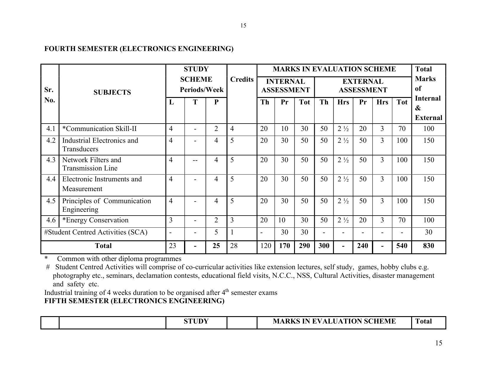 SYLLABUS FOR SEMESTER SYSTEM EFFECTIVE FROM (2021-2022) - ELECTRONICS & COMMUNICATION ENGINEERING - Page 22