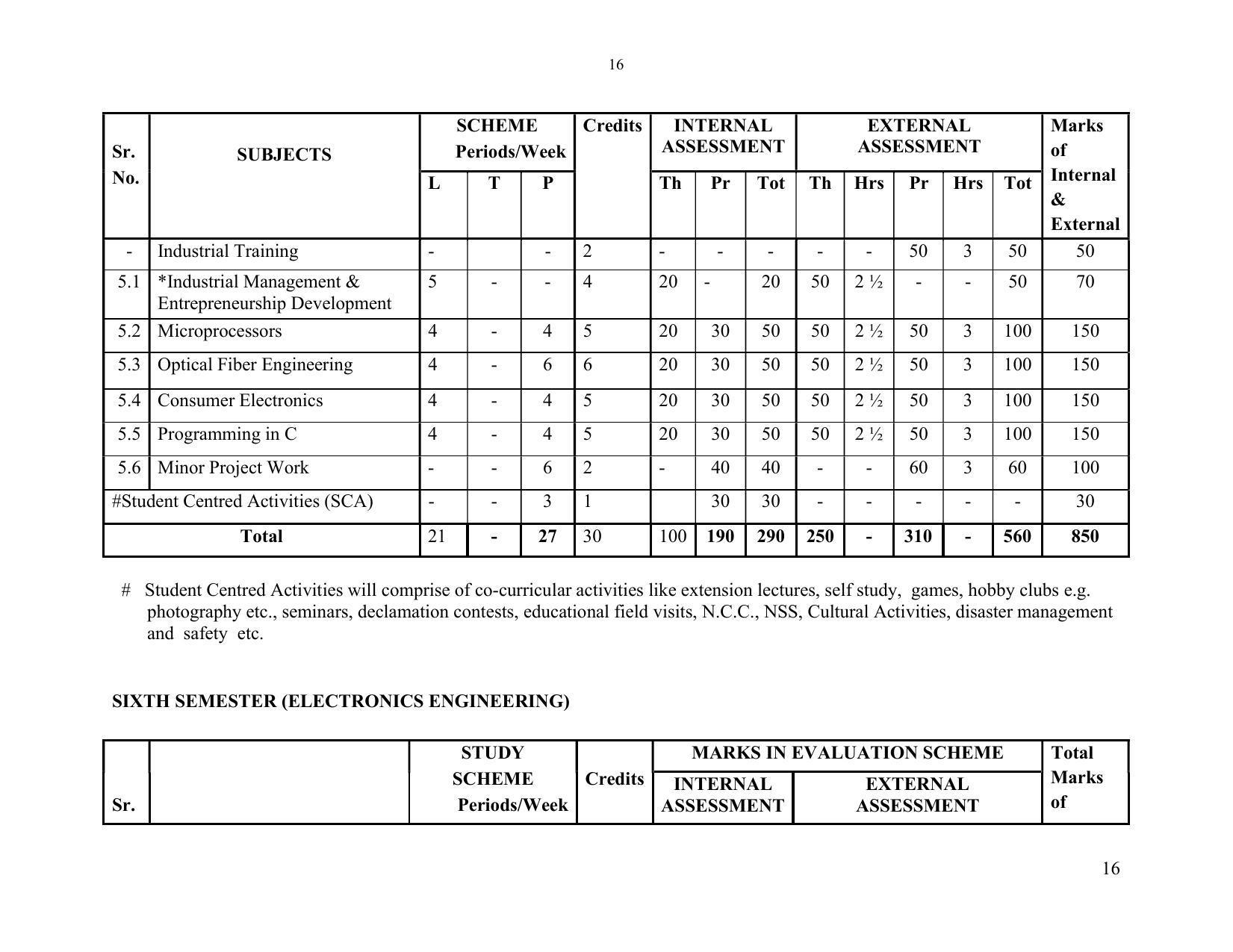SYLLABUS FOR SEMESTER SYSTEM EFFECTIVE FROM (2021-2022) - ELECTRONICS & COMMUNICATION ENGINEERING - Page 23