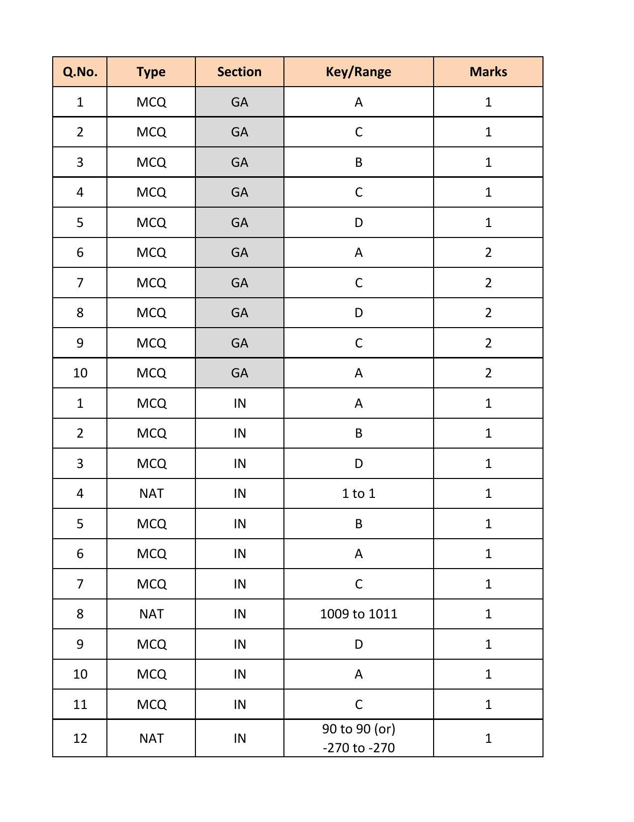 GATE 2018 Instrumentation Engineering (IN) Question Paper with Answer Key - Page 17