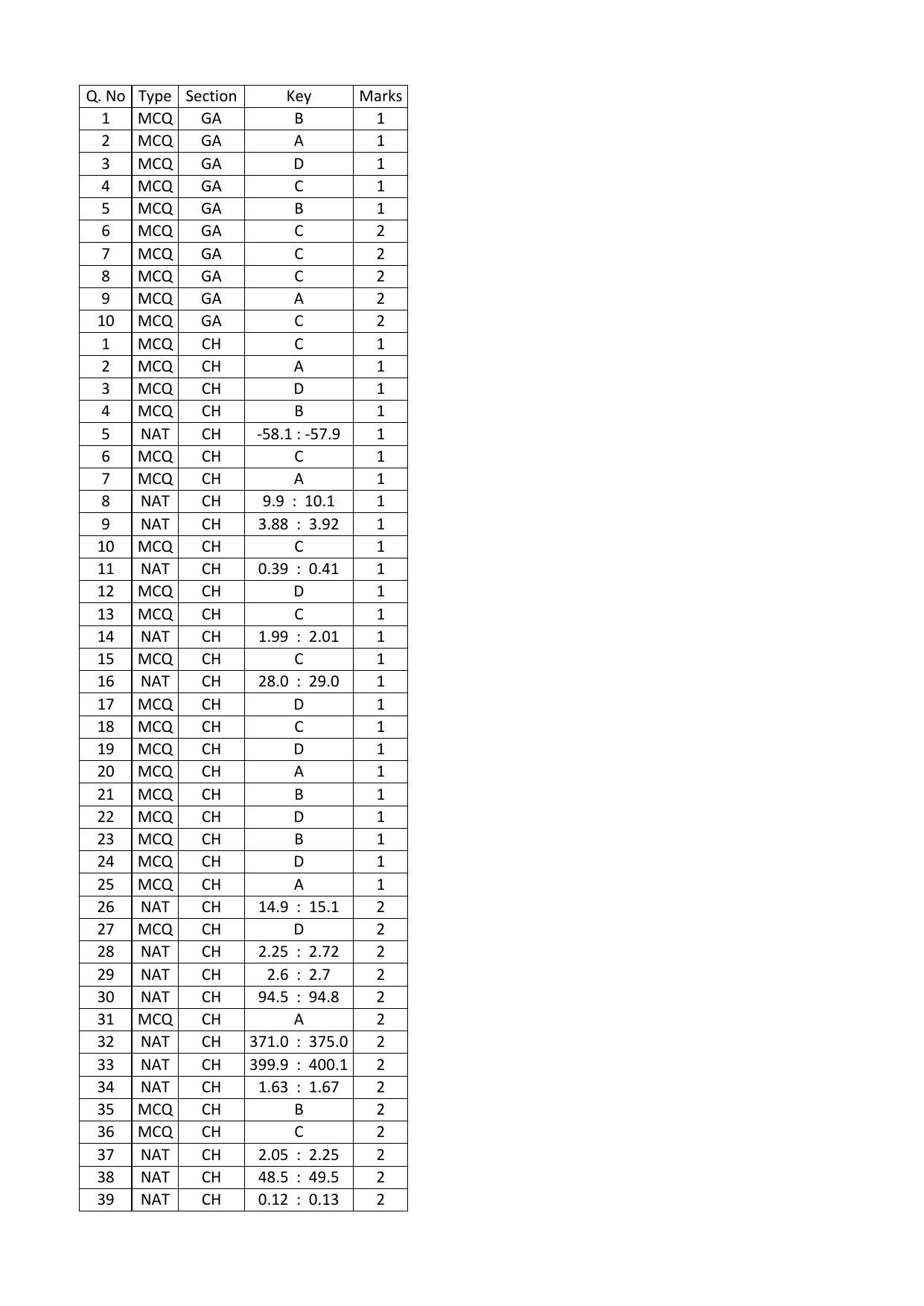GATE 2016 Chemical Engineering (CH) Question Paper with Answer Key - Page 19