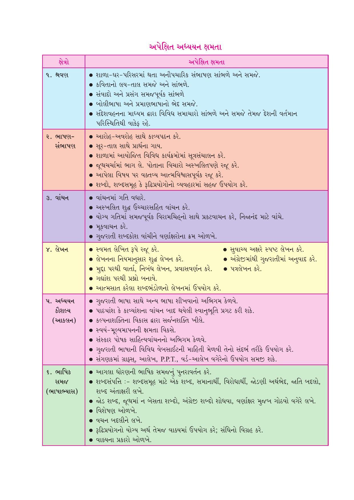 Maharashtra Board Class 10 Gujarati Textbook - Page 7