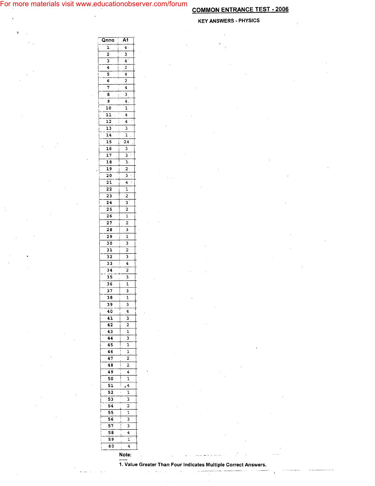 KEAM Paper I, II & III Answer Key IndCareer Docs