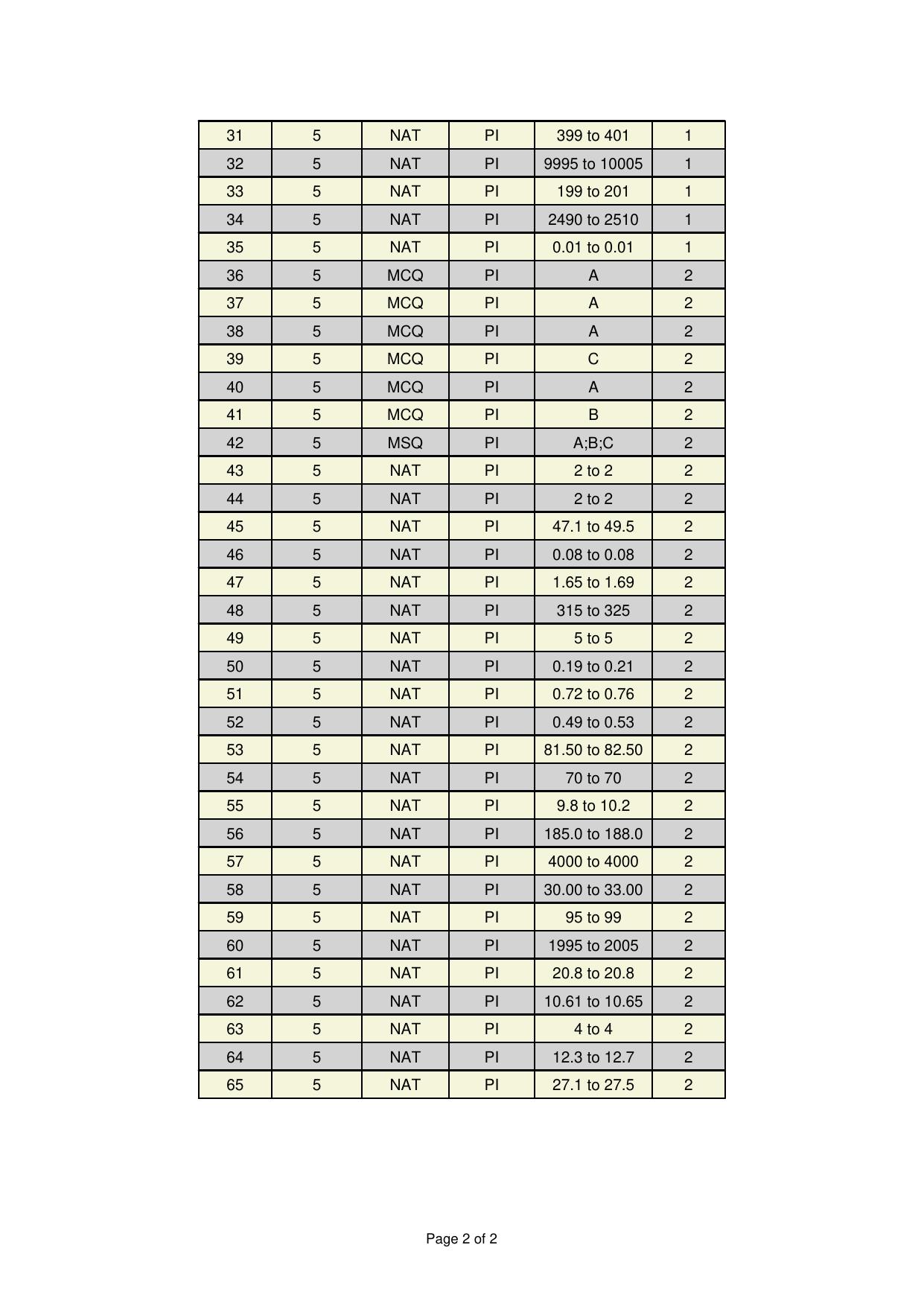 GATE 2025 Production and Industrial Engineering (PI) Answer Key - Page 2