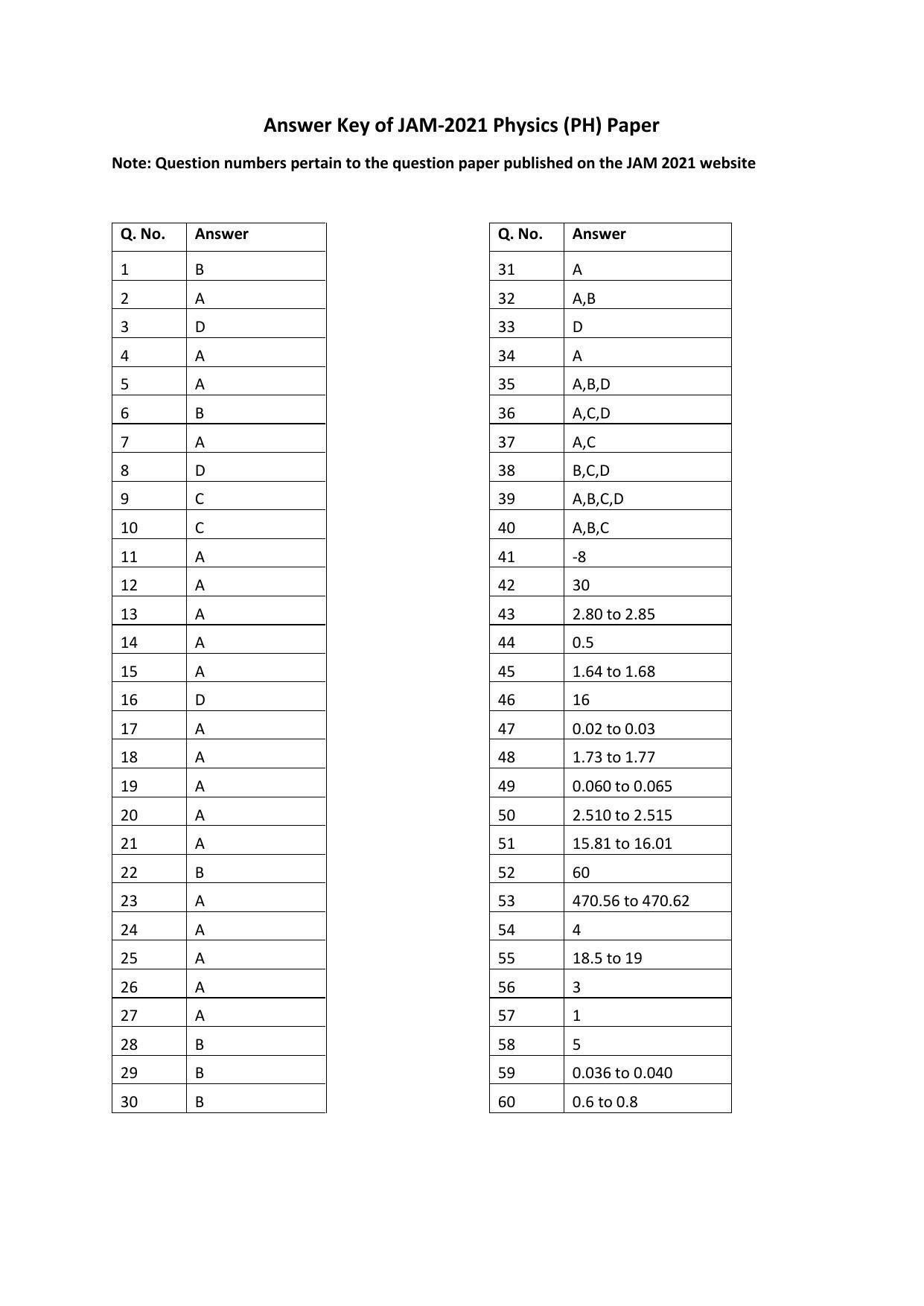 IIT JAM 2021 Physics (PH) Answer Key - Page 1