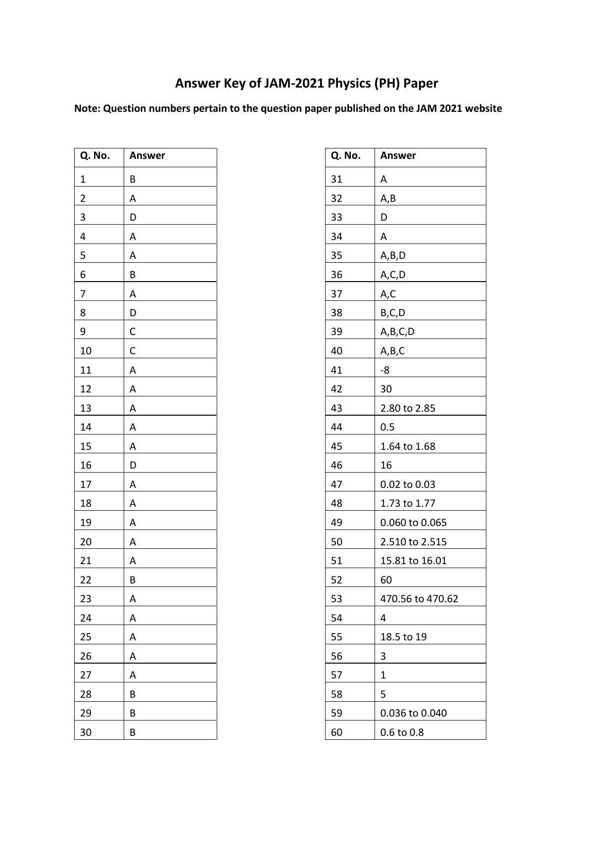 IIT JAM 2021 Physics (PH) Answer Key - Page 1