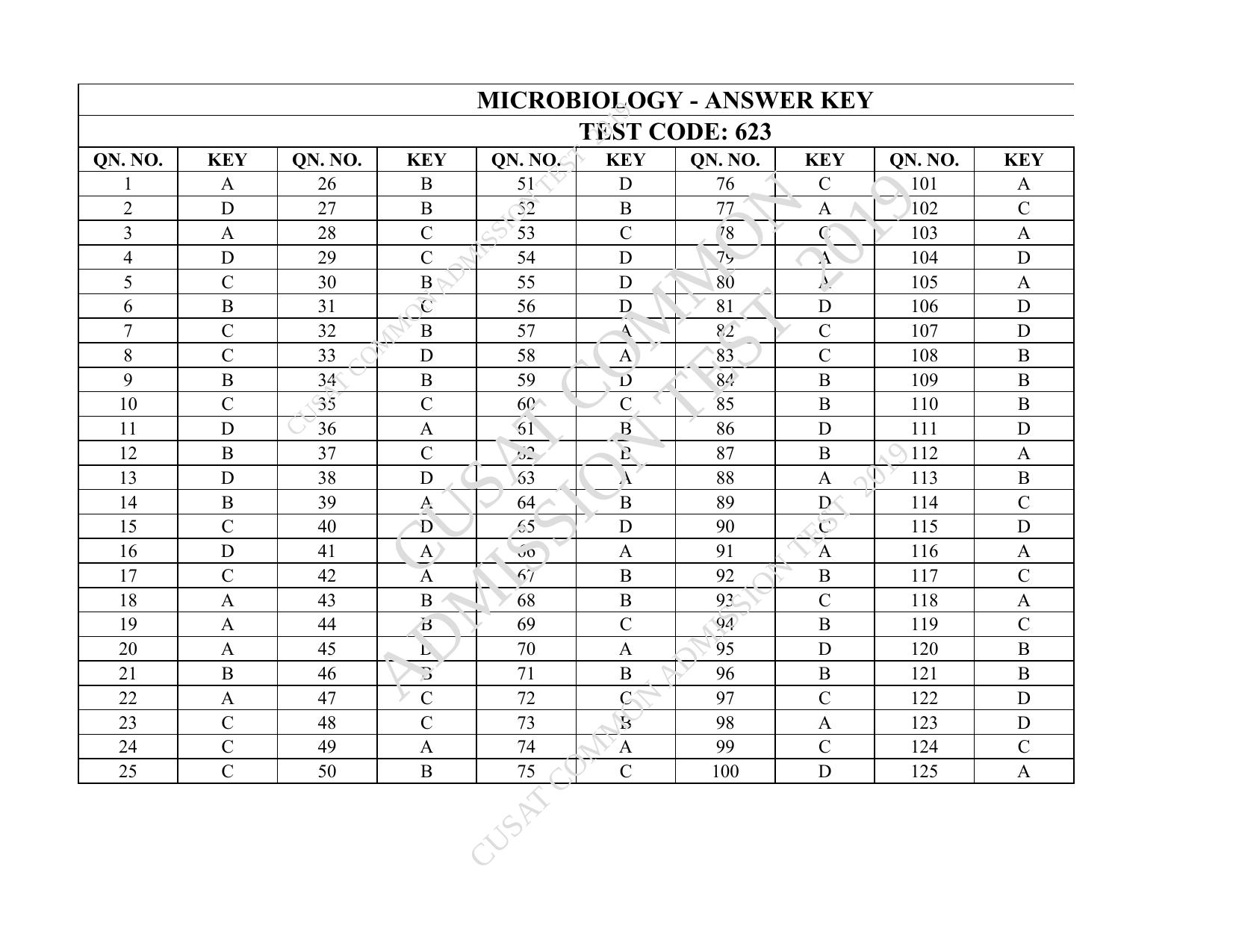 CUSAT CAT 2019 Microbiology Question Paper With Answer Key - Page 28