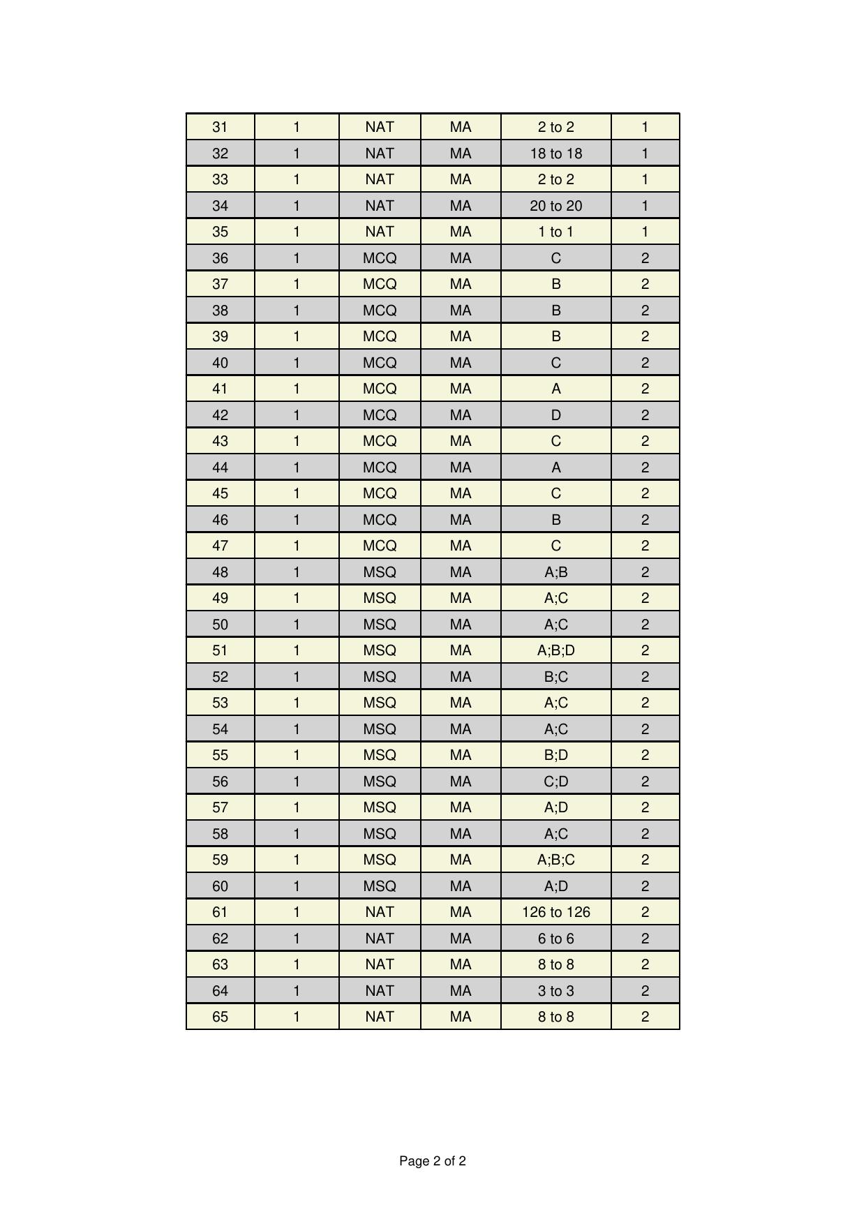 GATE 2025 Mathematics (MA) Answer Key - Page 2