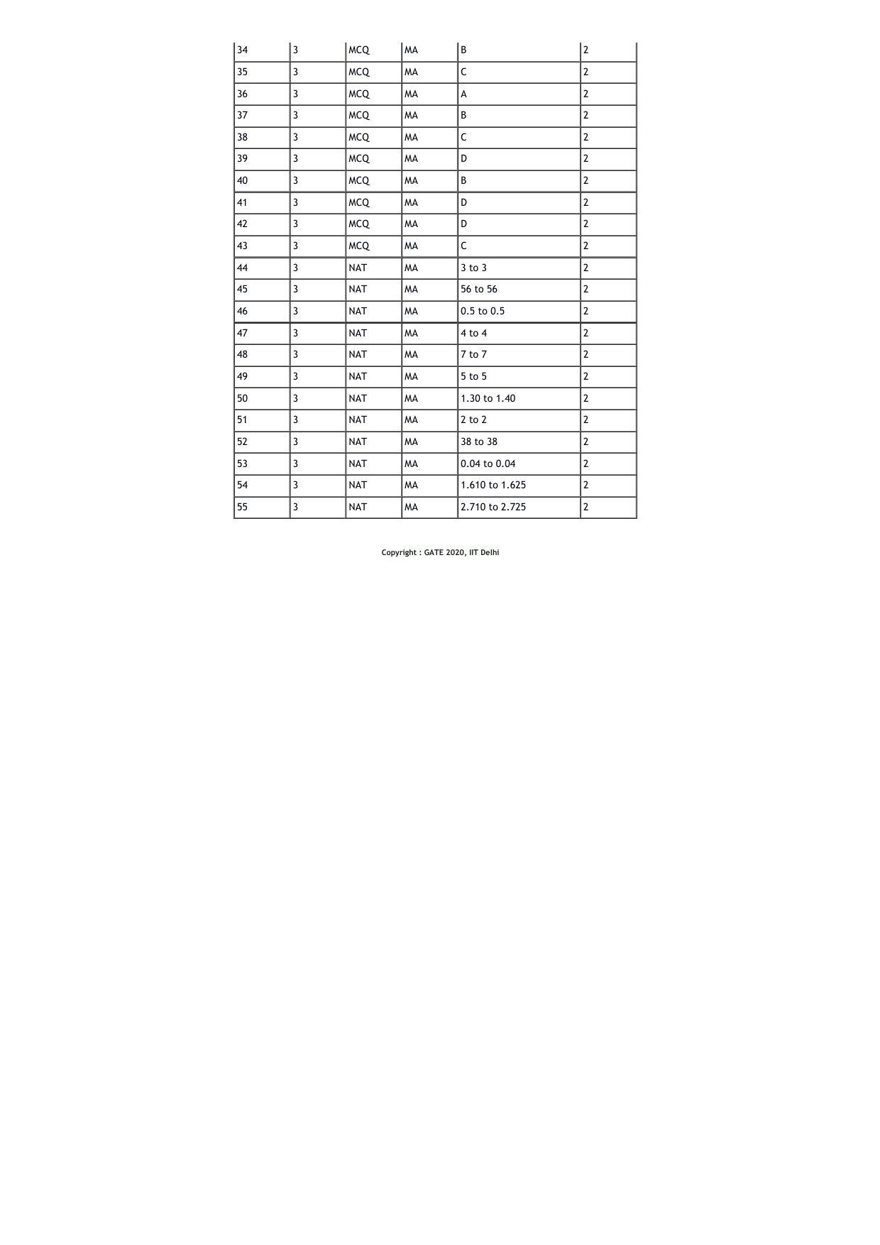 GATE 2020 Mathematics (MA) Question Paper - Page 17