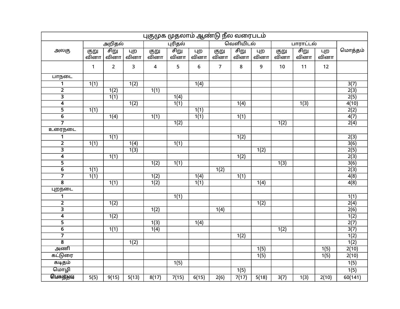 Karnataka 1st PUC TAMIL Model Question Paper - Page 8