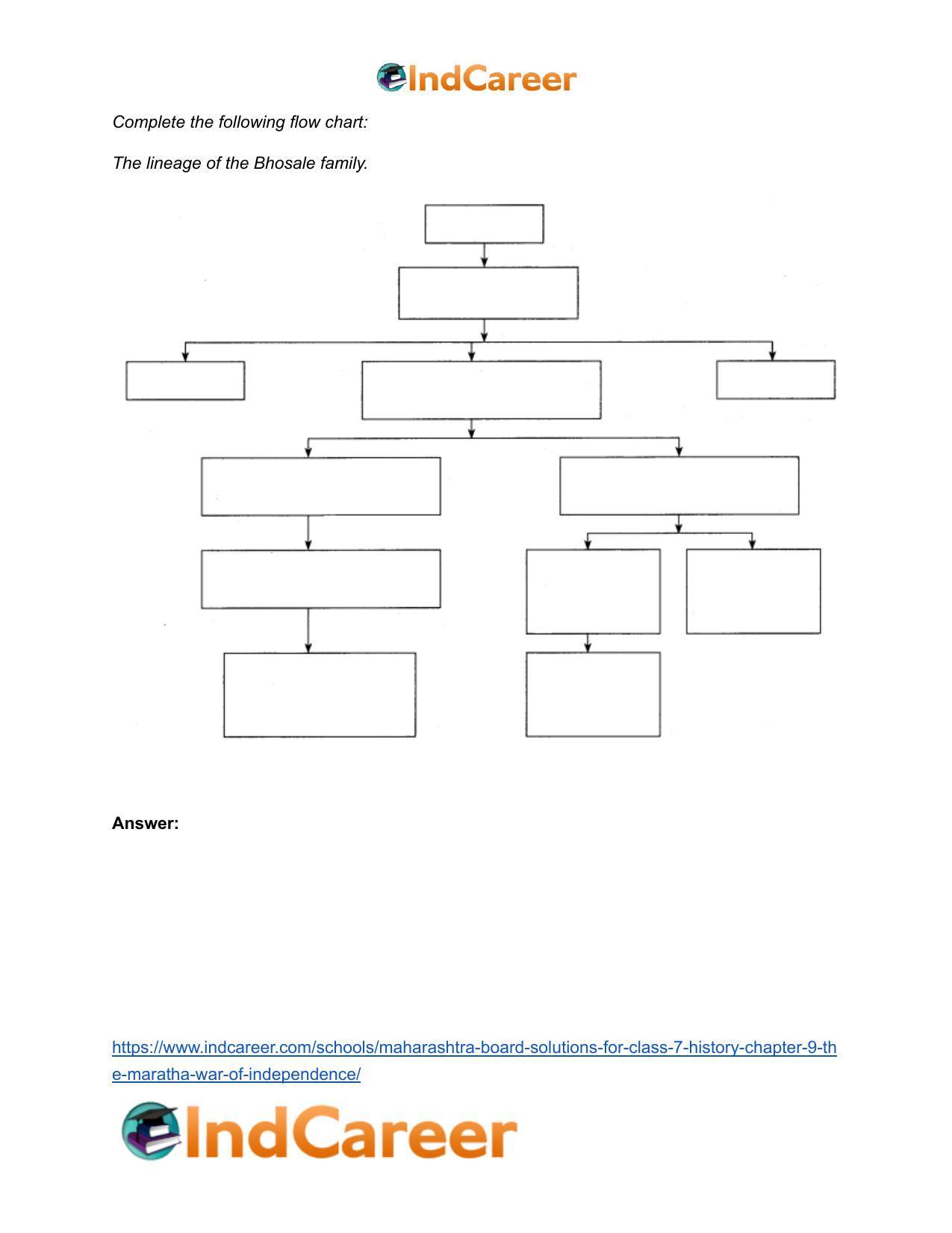 Maharashtra Board Solutions for Class 7- History: Chapter 9- The Maratha War of Independence - Page 11