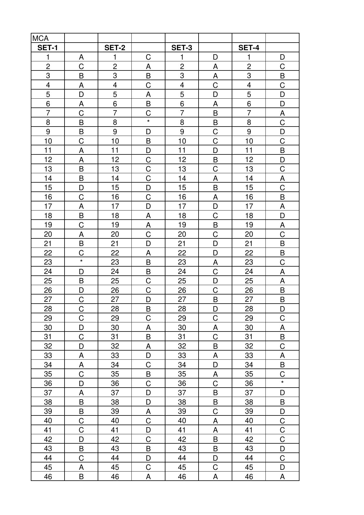 OJEE 2017 MBA / MCA / LE MCA / INT MBA Answer Key - Page 4