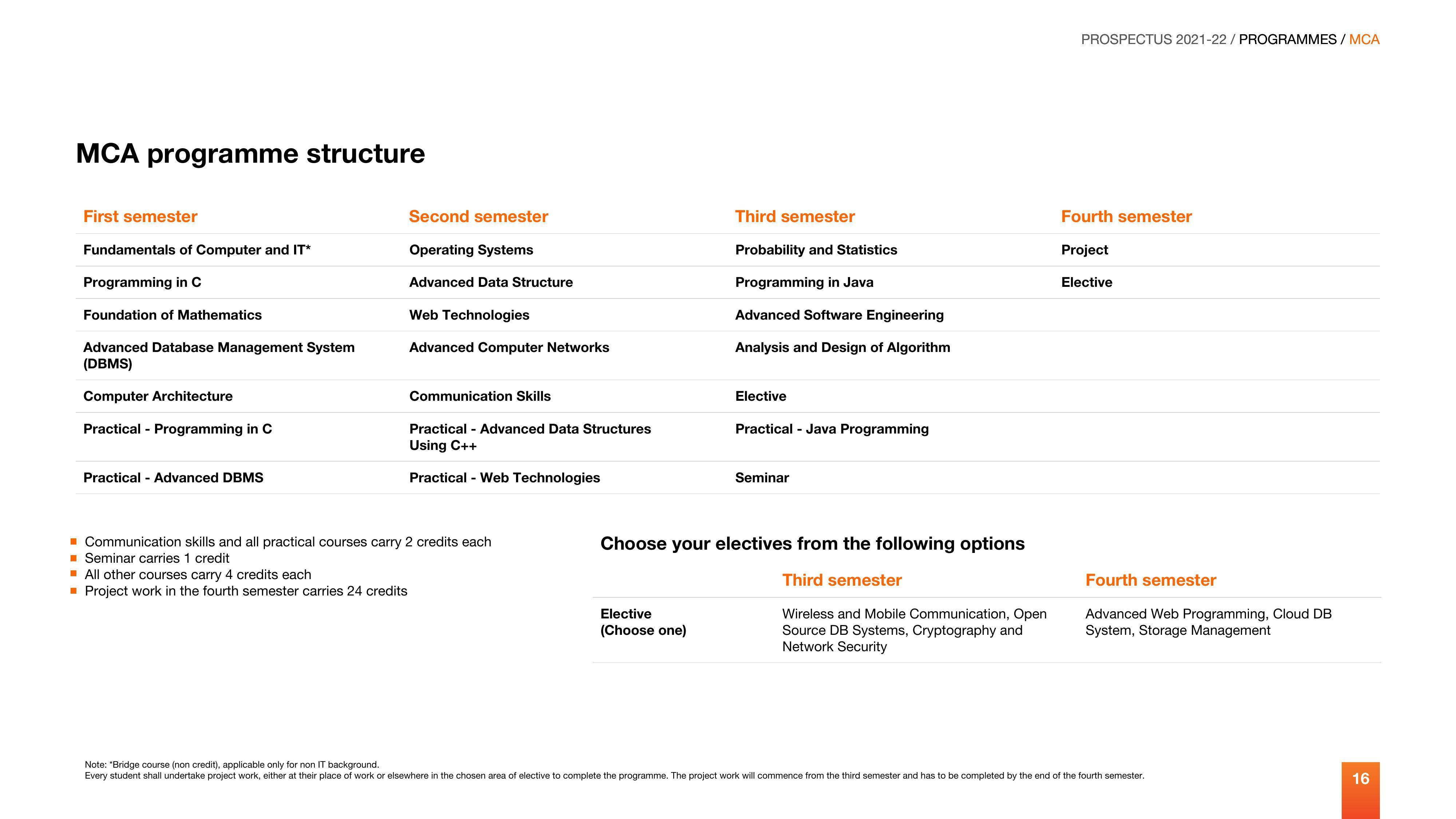 Manipal University, Manipal 2021-22 (Prospectus) - Page 17