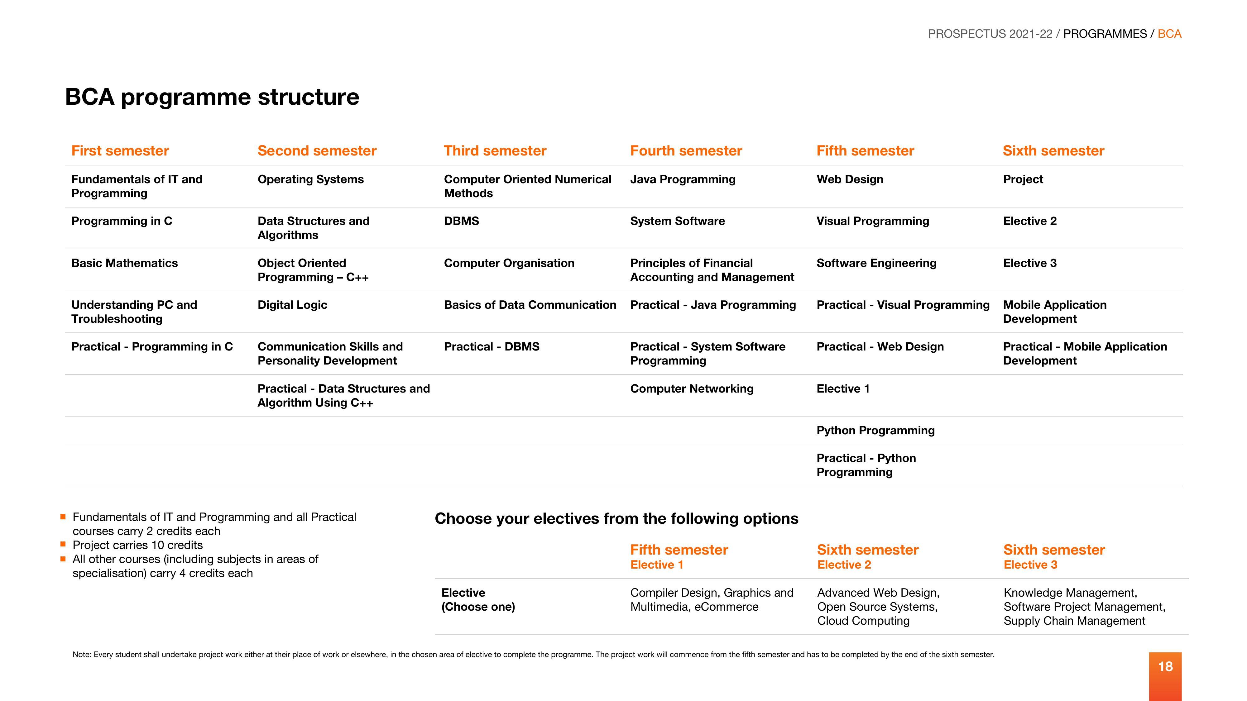 Manipal University, Manipal 2021-22 (Prospectus) - Page 19
