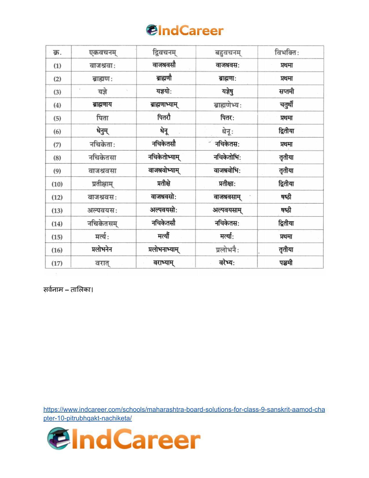 Maharashtra Board Solutions for Class 9- Sanskrit Aamod: Chapter 10- पितृभक्तः नचिकेताः - Page 12