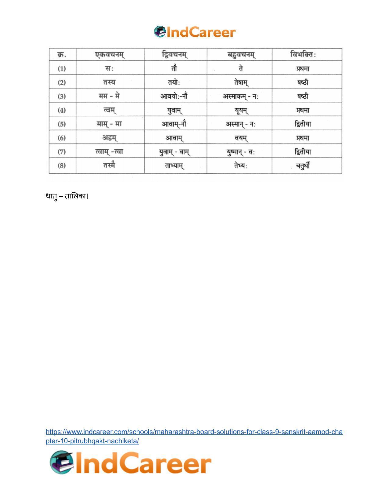 Maharashtra Board Solutions for Class 9- Sanskrit Aamod: Chapter 10- पितृभक्तः नचिकेताः - Page 13
