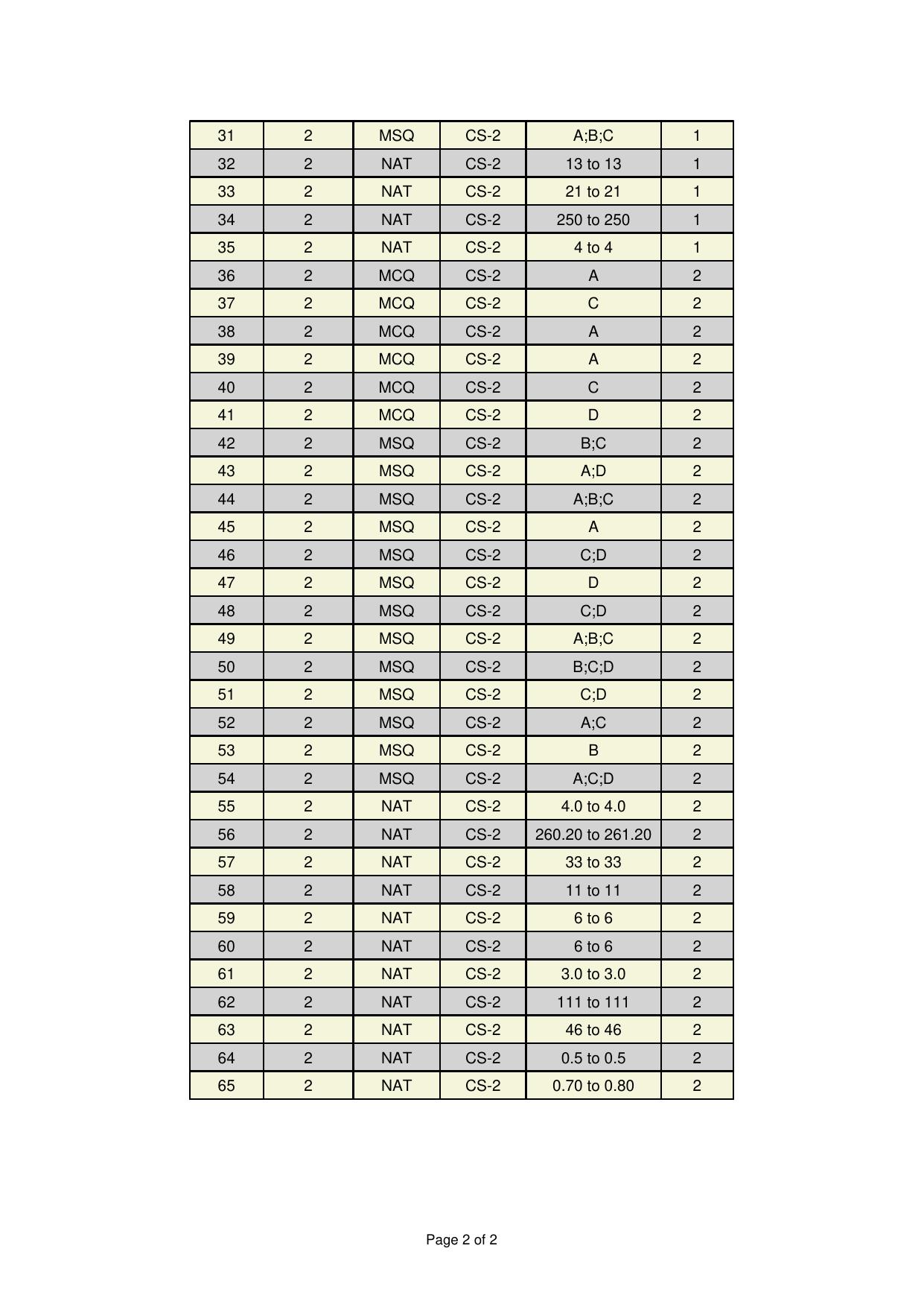 GATE 2025 Computer Science and Information Technology (CS-2) (Afternoon) Answer Key - Page 2