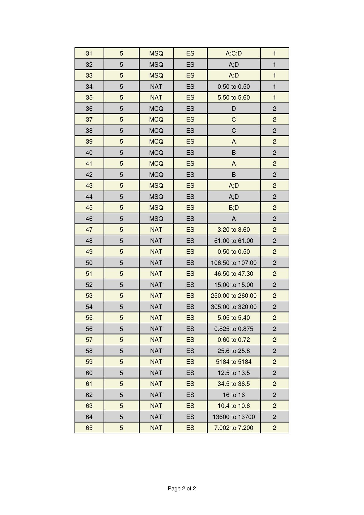 GATE 2025 Environmental Science & Engineering (ES) Answer Key - Page 2