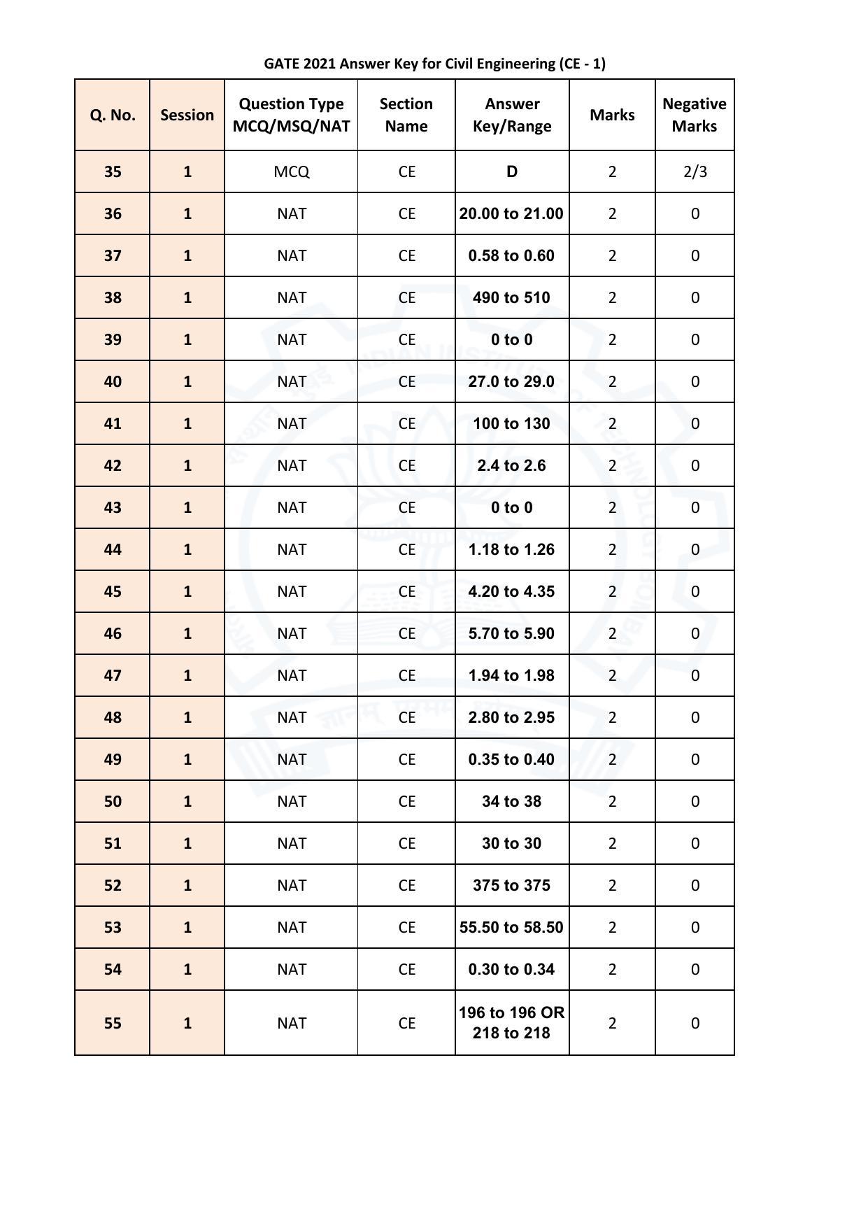 GATE 2021 Civil Engineering (CE)  Answer Key - Page 3