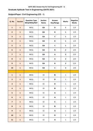 GATE 2021 Civil Engineering (CE)  Answer Key