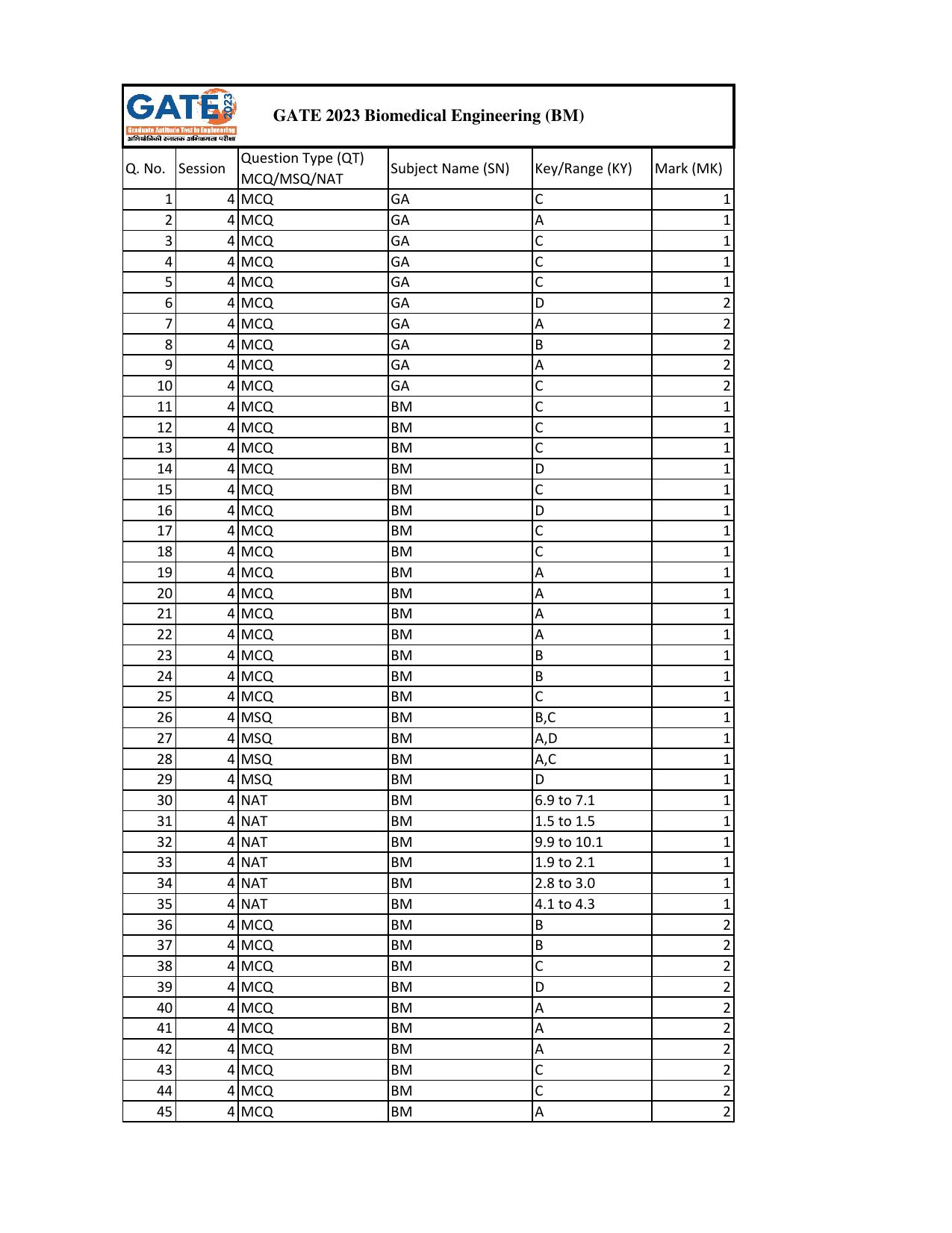 GATE 2023 Biomedical Engineering (BM) Answer Key - Page 1